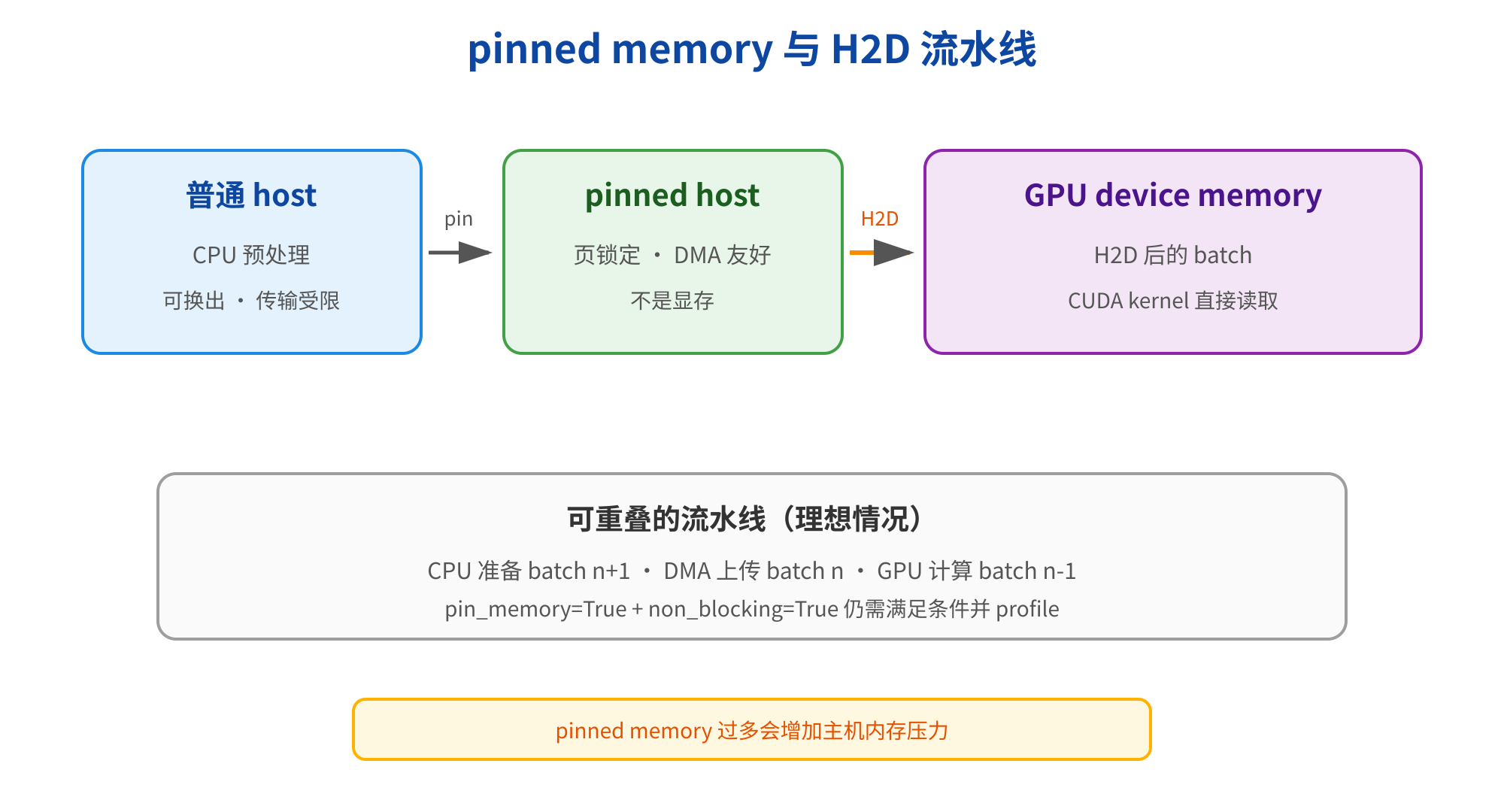 图片展示了pinned memory与H2D(Host to Device)流水线的关系。上方有三个区域,普通host进行CPU预处理,可换出、传输受限;pinned host页锁定、DMA友好、不是显存;GPU device memory为H2D后的batch,CUDA kernel直接读取。下方文字说明可重叠的流水线(理想情况):CPU准备batch n+1、DMA上传batch n、GPU计算batch n-1,pin_memory=True + non_blocking=True仍需满足条件并profile。底部黄色框提示pinned memory过多会增加主机内存压力。