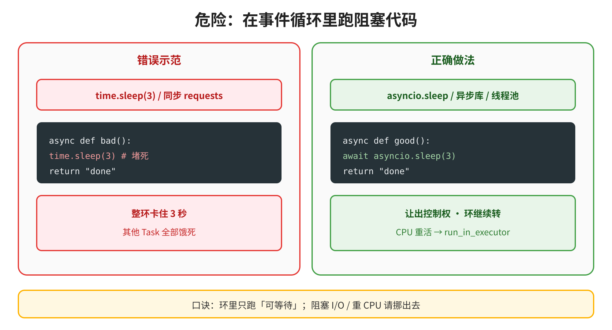 图片以“危险：在事件循环里跑阻塞代码”为标题，对比了错误示范和正确做法。错误示范中，使用和同步，以及函数，导致整环卡住3秒，其他Task全部饿死。正确做法是使用、异步库或线程池，如函数，通过让出控制权，环继续转，CPU重活→。图片与上下文紧密相关，直观呈现了在事件循环中跑阻塞代码的错误与正确处理方式。