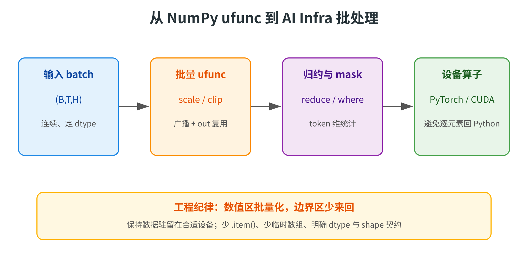 图片展示了从NumPy ufunc到AI Infra批处理的流程。输入batch为连续、定dtype的(B,T,H)数据,经批量ufunc(scale / clip,广播+out复用)处理,再通过归约与mask(reduce / where,token维统计)操作,最后由设备算子(PyTorch / CUDA,避免逐元素回Python)处理。底部文字强调工程纪律:数值区批量化,边界区少来回,保持数据驻留在合适设备,少.item()、少临时数组、明确dtype与shape契约。