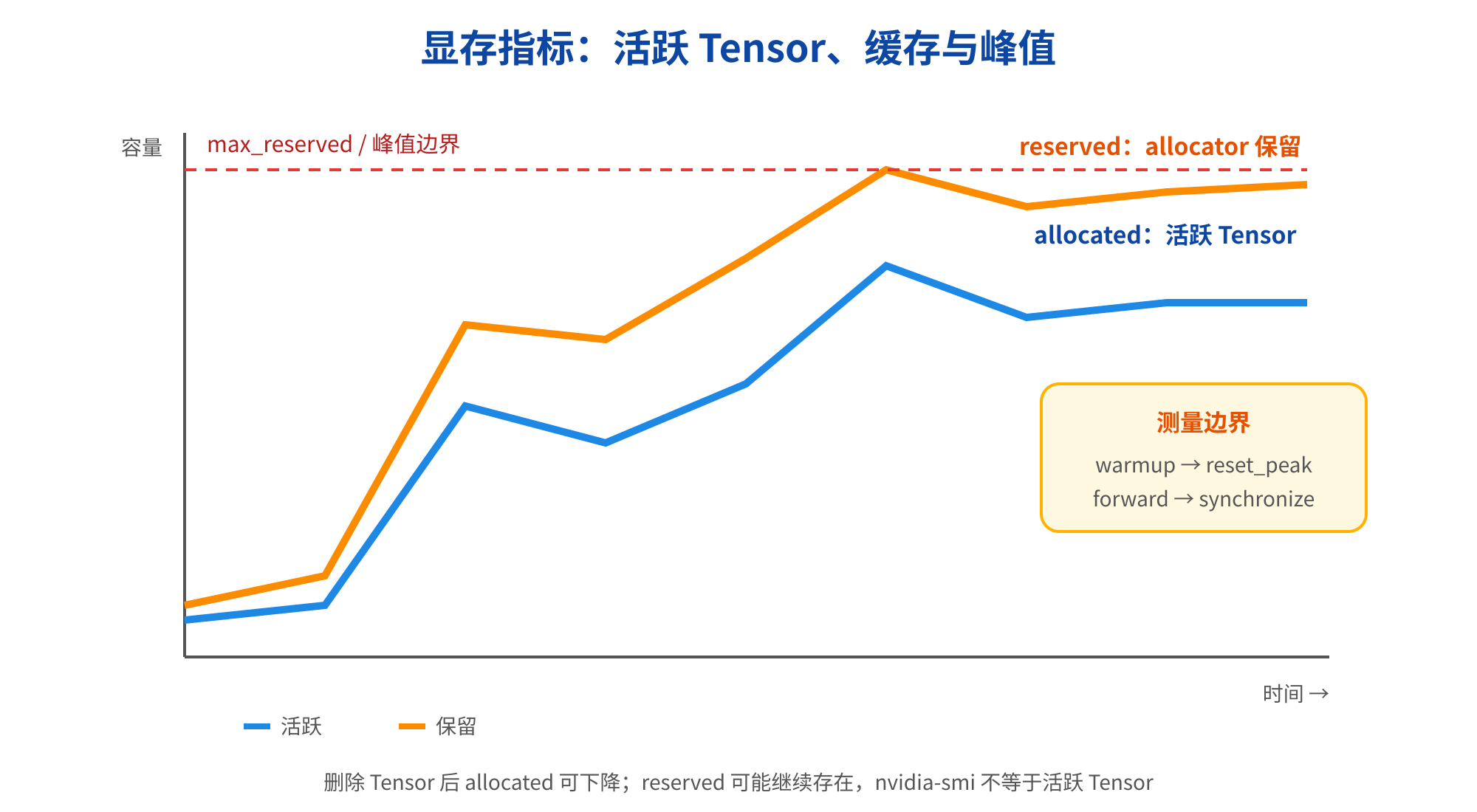 图片展示了显存指标中的活跃Tensor、缓存与峰值情况。横轴为时间,纵轴为容量。图中有两条曲线,蓝色代表活跃Tensor,橙色代表缓存。曲线在不同时间点有波动,且在某些点有明显上升。图中还标注了“max_reserved / 峰值边界”和“reserved: allocator保留”“allocated: 活跃Tensor”等信息。右下角说明删除Tensor后allocated可下降,reserved可能继续存在,nvidia-smi不等于活跃Tensor。该图与上下文关于显存分析的内容相关,用于直观呈现显存指标变化。