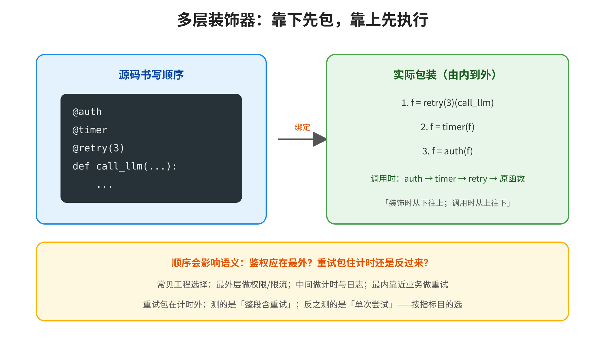 图片展示了多层装饰器的绑定过程,源码书写顺序为@auth @timer @retry(3) def call_llm(...):...,实际包装(由内到外)为1. f = retry(3)(call_llm) 2. f = timer(f) 3. f = auth(f),调用时顺序为auth → timer → retry → 原函数。图片与上下文紧密相关,直观呈现了多层装饰器的绑定顺序,帮助理解装饰时从下往上包、调用时从上往下穿的规则,以及顺序对语义的影响。