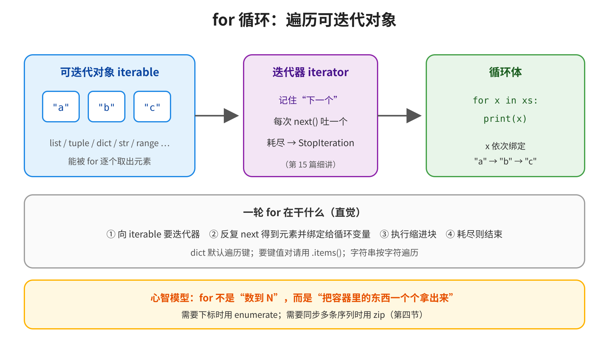 图片展示了for循环遍历可迭代对象的流程。左侧是可迭代对象iterable，包含“a”“b”“c”等元素。中间是迭代器iterator，每次next()吐出一个元素，耗尽时StopIteration。右侧是循环体，for x in xs: print(x)，x依次绑定“a”“b”“c”。底部说明一轮for在做什么，包括向iterable要迭代器、反复next得到元素并绑定给循环变量、执行缩进块、耗尽则结束。底部还强调心智模型：for不是“数到N”，而是“把容器里的东西一个个拿出来”。