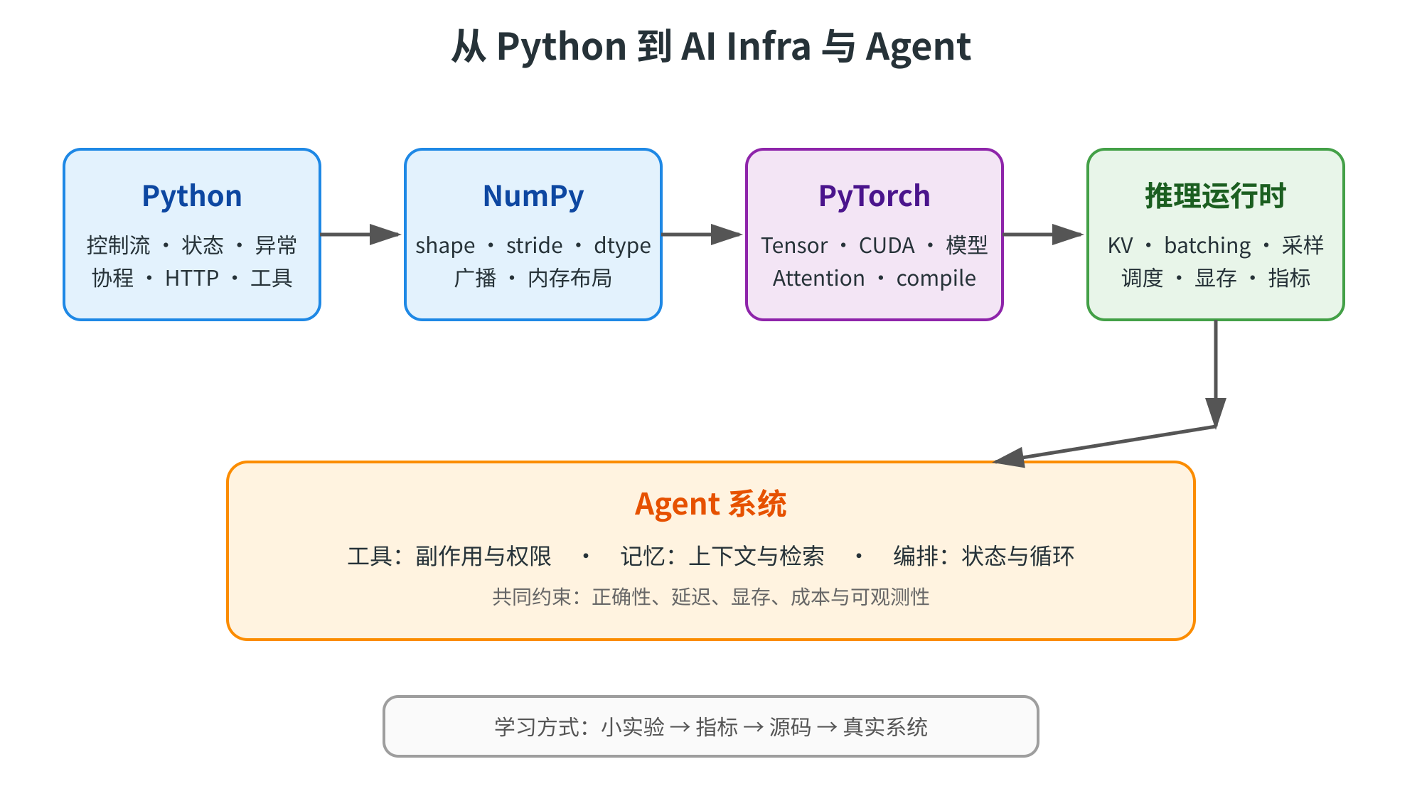 图片展示了从Python到AI Infra与Agent的学习地图。从Python出发,依次经过NumPy、PyTorch,再到推理运行时,最后指向Agent系统。Python涵盖控制流、状态、异常等;NumPy涉及shape、dtype等;PyTorch包含Tensor、CUDA等;推理运行时关注KV、采样等;Agent系统包含工具、记忆、编排等内容。底部提示学习方式为小实验→指标→源码→真实系统。