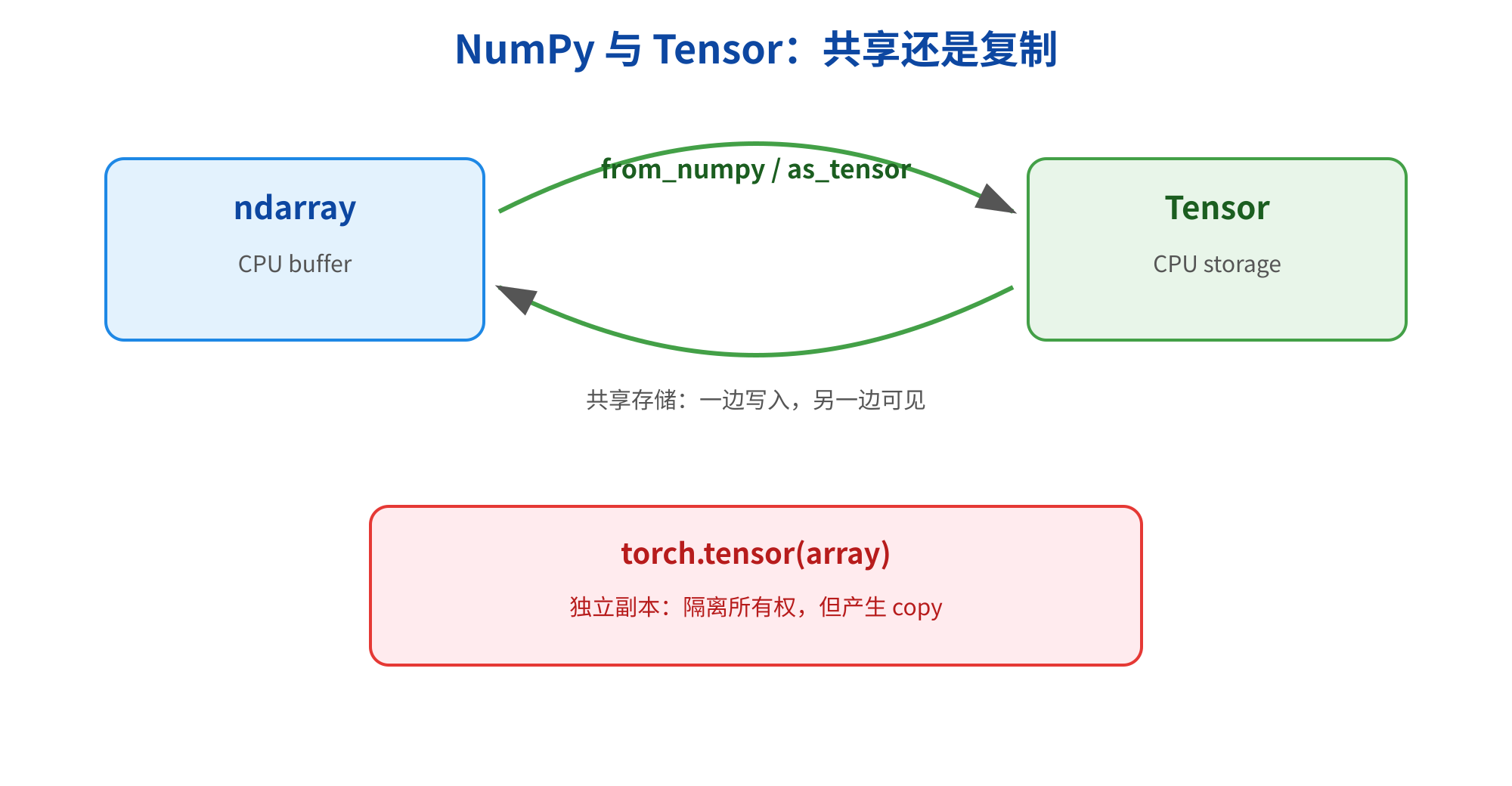 图片展示了NumPy与Tensor在CPU上的内存交互情况。左侧为ndarray，标注有“CPU buffer”，右侧为Tensor，标注有“CPU storage”。两者间有“from_numpy / as_tensor”箭头，表示共享存储，一边写入，另一边可见。下方红色框内标注“torch.tensor(array)”，说明独立副本，隔离所有权，但产生copy。该图与上下文紧密相关，直观呈现了torch.from_numpy操作下内存共享与复制的差异，帮助理解其适用场景及注意事项。