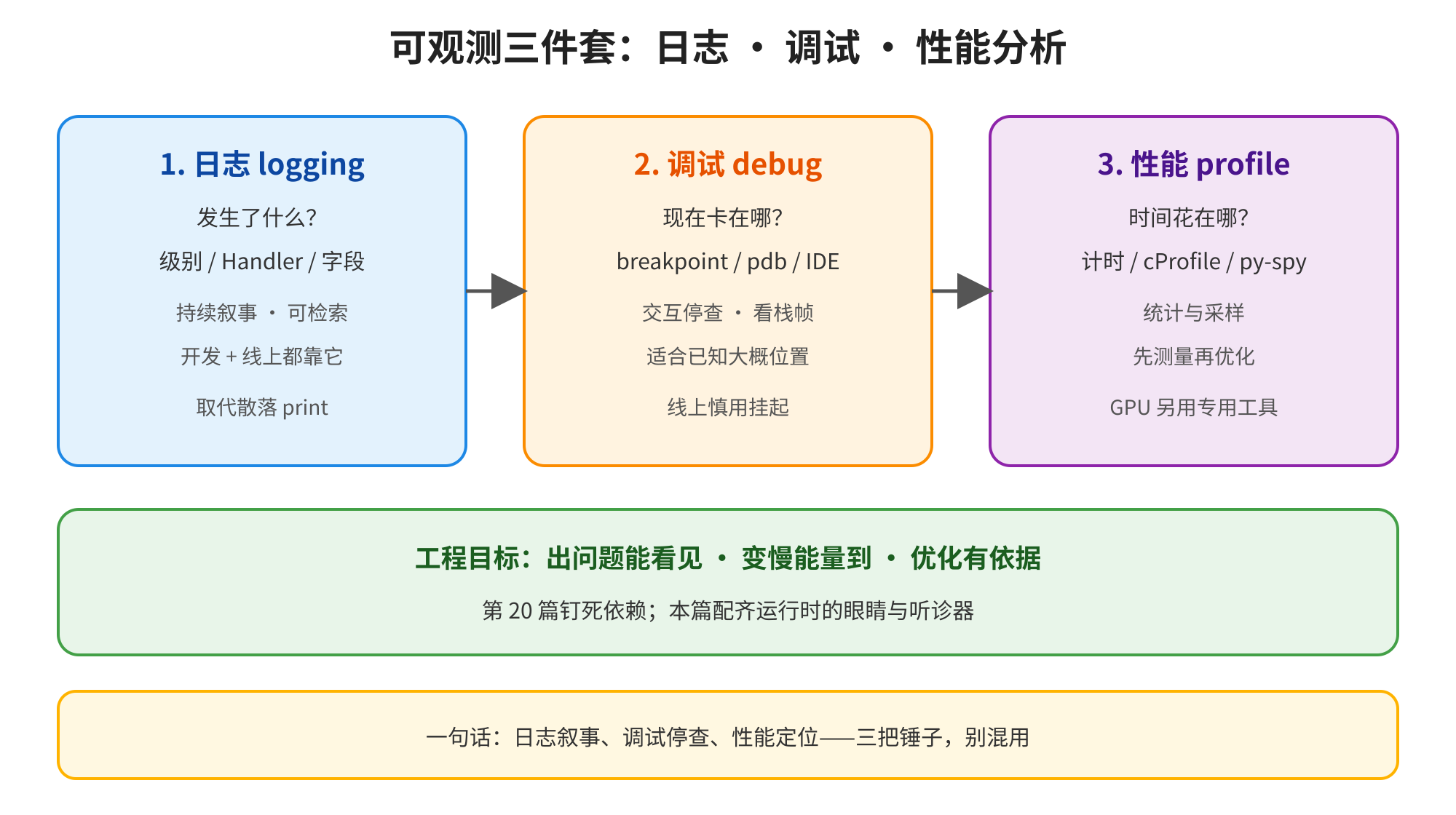 图片展示了可观测三件套:日志、调试、性能分析。日志用于记录发生了什么,包括级别、Handler、字段等;调试是交互式停下来看,适合已知大概位置,可使用breakpoint、pdb等工具;性能分析统计与采样,适合不知慢在哪,可使用计时、cProfile等工具。底部强调工程目标是出问题能看见、变慢能量到、优化有依据,还提到本篇与第20篇相配,需用好这三把锤子,别混用。