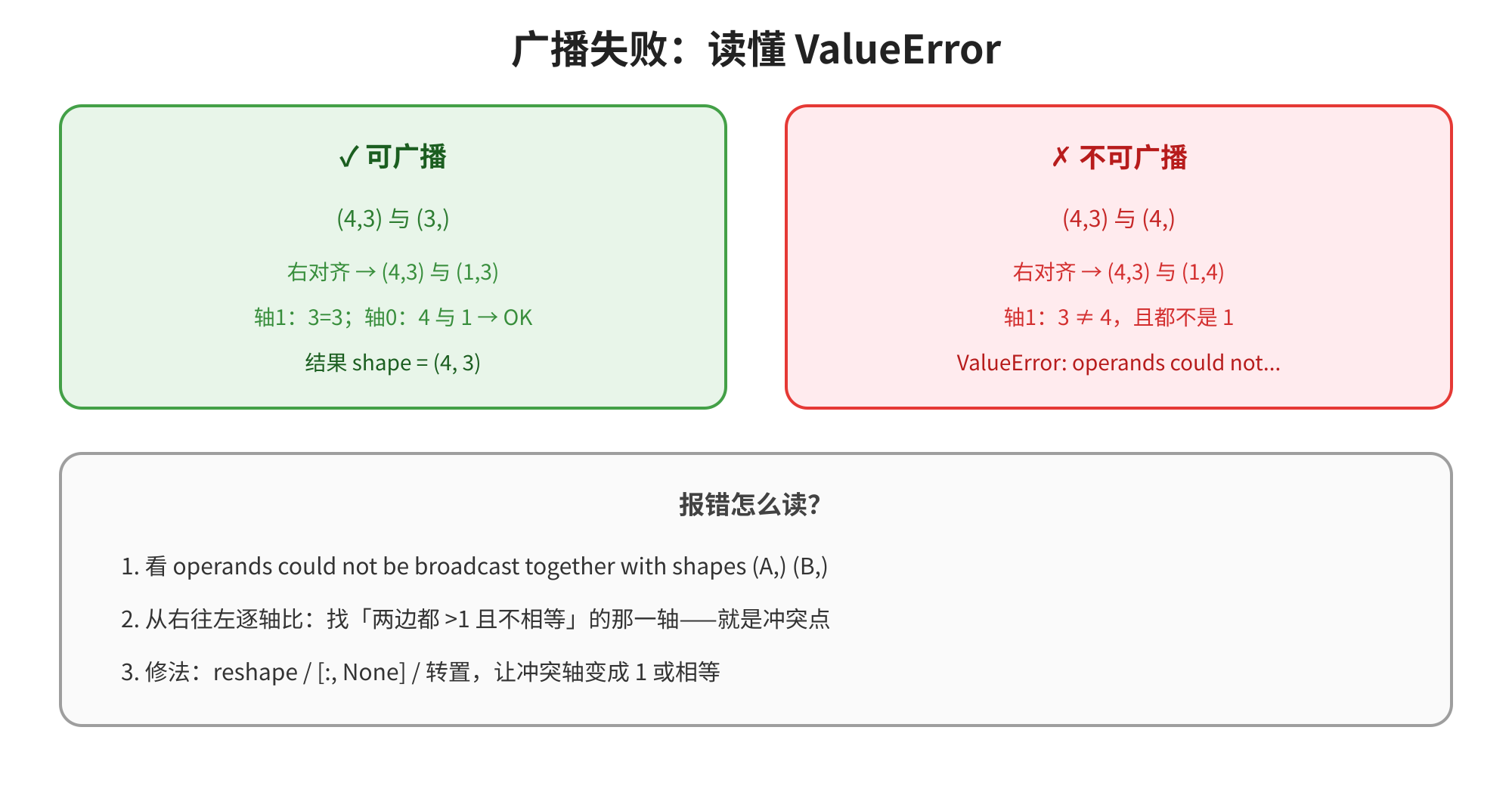 这是一张关于Numpy广播机制中广播失败ValueError的讲解图,标题为“广播失败:读懂ValueError”。图中分为三个核心部分,左侧绿色框展示可广播示例,标注(4,3)与(3,)可顺利对齐,最终结果shape为(4,3);右侧红色框展示不可广播示例,标注(4,3)与(4,4)存在轴冲突,明确标注末轴3≠4且均不为1,对应报错“ValueError: operands could not...”;下方的“报错怎么读”部分,以序号列出三步读法与修法逻辑,对应案例中提及的操作方法,整体清晰呈现了广播失败的判断与处理逻辑。