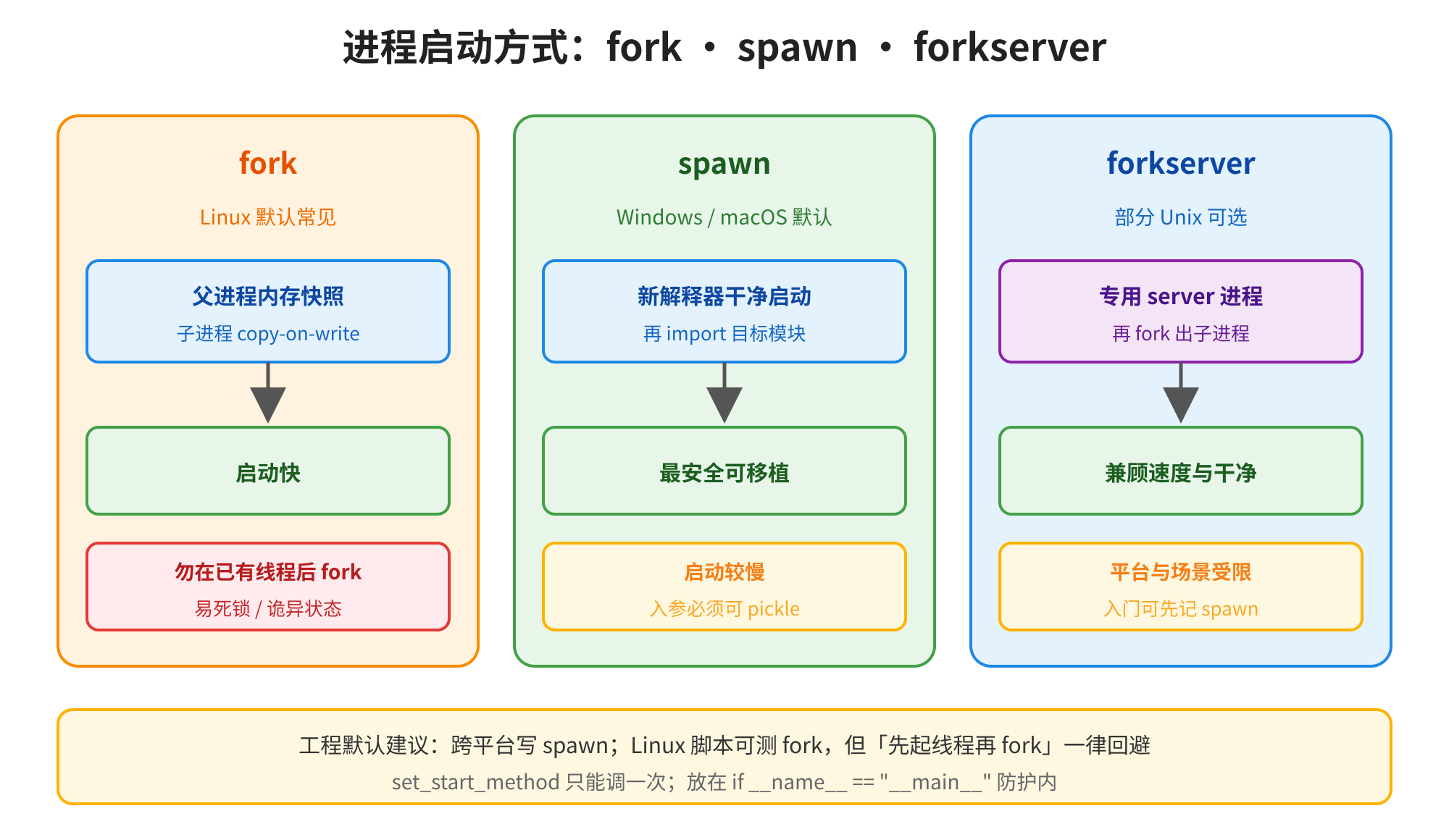 图片展示了进程启动方式的三种方式:fork、spawn、forkserver。fork方式在Linux中常见,父进程内存快照,子进程copy - on - write,启动快,但勿在已有线程后fork,易死锁/诡异状态;spawn方式在Windows/macOS中默认,新解释器干净启动再import目标模块,最安全可移植,但入参必须可pickle,启动较慢;forkserver部分Unix可选,有专用server进程再fork出子进程,兼顾速度与干净,但平台与场景受限,入门可先记spawn。底部有工程默认建议。
