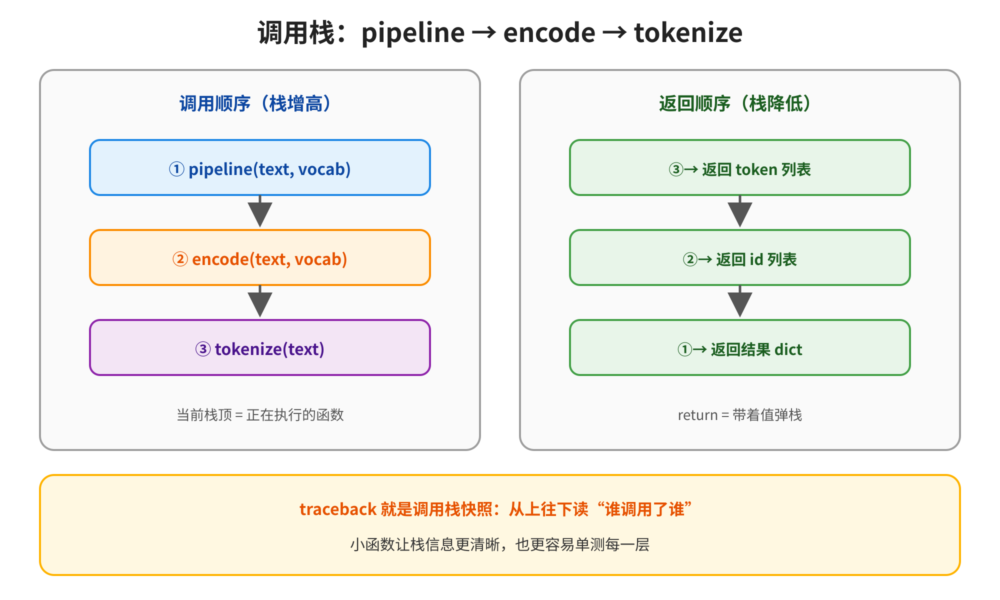 图片展示了调用栈示例,说明了pipeline、encode、tokenize函数的调用顺序及返回顺序。左侧为调用顺序,从上至下依次为pipeline(text, vocab)、encode(text, vocab)、tokenize(text),当前栈顶为正在执行的函数;右侧为返回顺序,从上至下依次为返回token列表、返回id列表、返回结果dict,return = 带着值弹栈。底部黄色框内说明traceback是调用栈快照,从上往下读“谁调用了谁”,小函数让栈信息更清晰,也更容易单测每一层。
