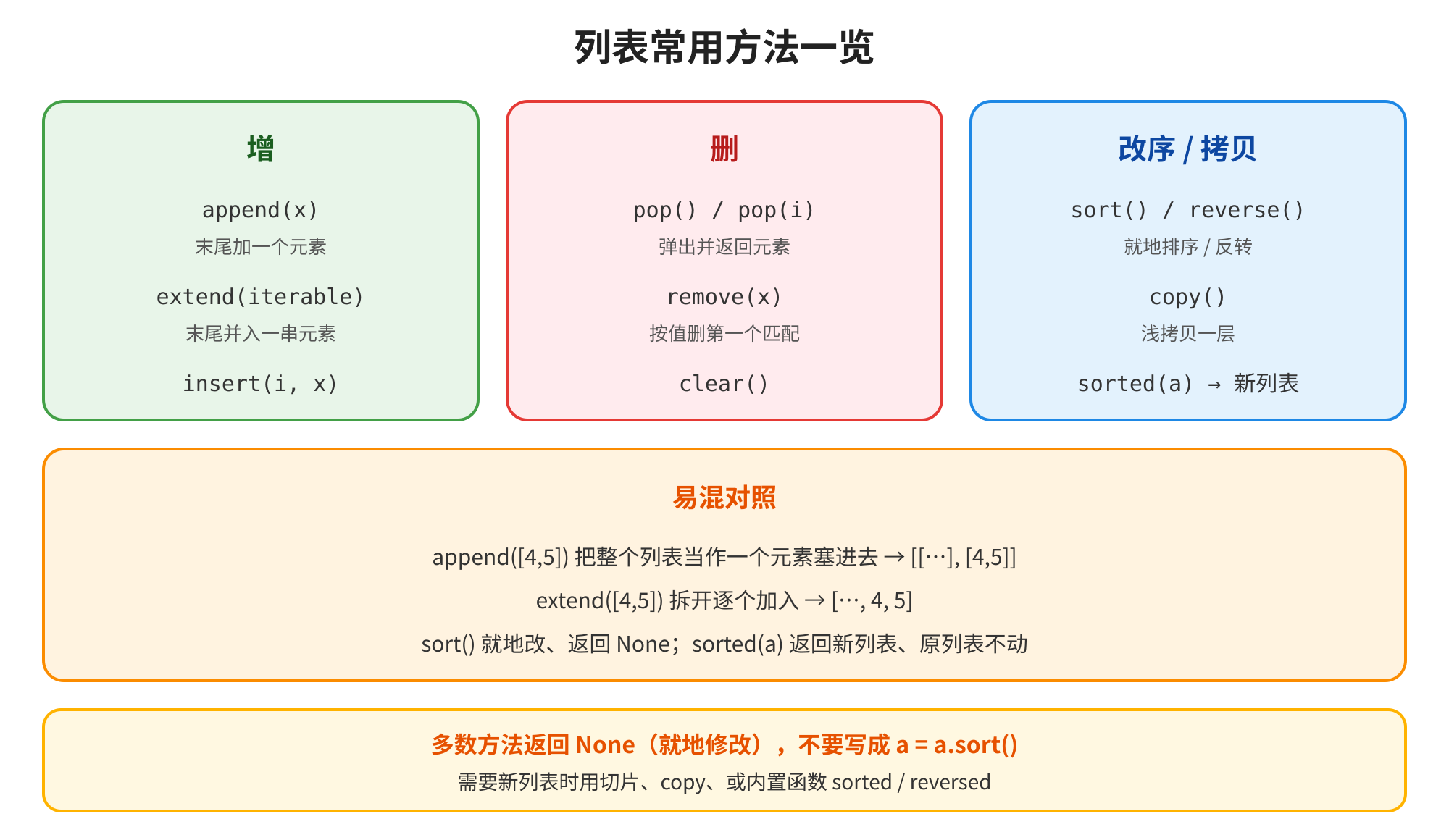 图片为“列表常用方法一览”,展示了列表的增、删、改序/拷贝等常用方法。增方面有append(x)、extend(iterable)、insert(i, x);删有pop() / pop(i)、remove(x)、clear();改序/拷贝有sort() / reverse()、copy()、sorted(a) → 新列表。还对比了append、extend、sort()与sorted()的用法,强调多数方法返回None(就地修改),不要写成a = a.sort()。此图与上下文紧密相关,直观呈现了列表常用方法及其特点。