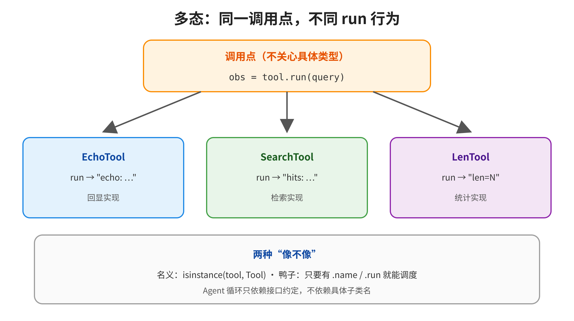 图片展示了多态:同一调用点,不同run行为的示意图。上方为调用点,不关心具体类型,代码为obs = tool.run(query) 。下方有三种工具,EchoTool、SearchTool、LenTool,分别对应回显、检索、统计实现,run方法返回不同内容。底部说明Python支持两种“像不像”:名义(isinstance(tool, Tool))和鸭子类型(只要有.name/.run就能调度),Agent循环只依赖接口约定,不依赖具体子类名。该图与上下文介绍的多态概念相契合,直观呈现了同一调用点下不同工具的run行为。