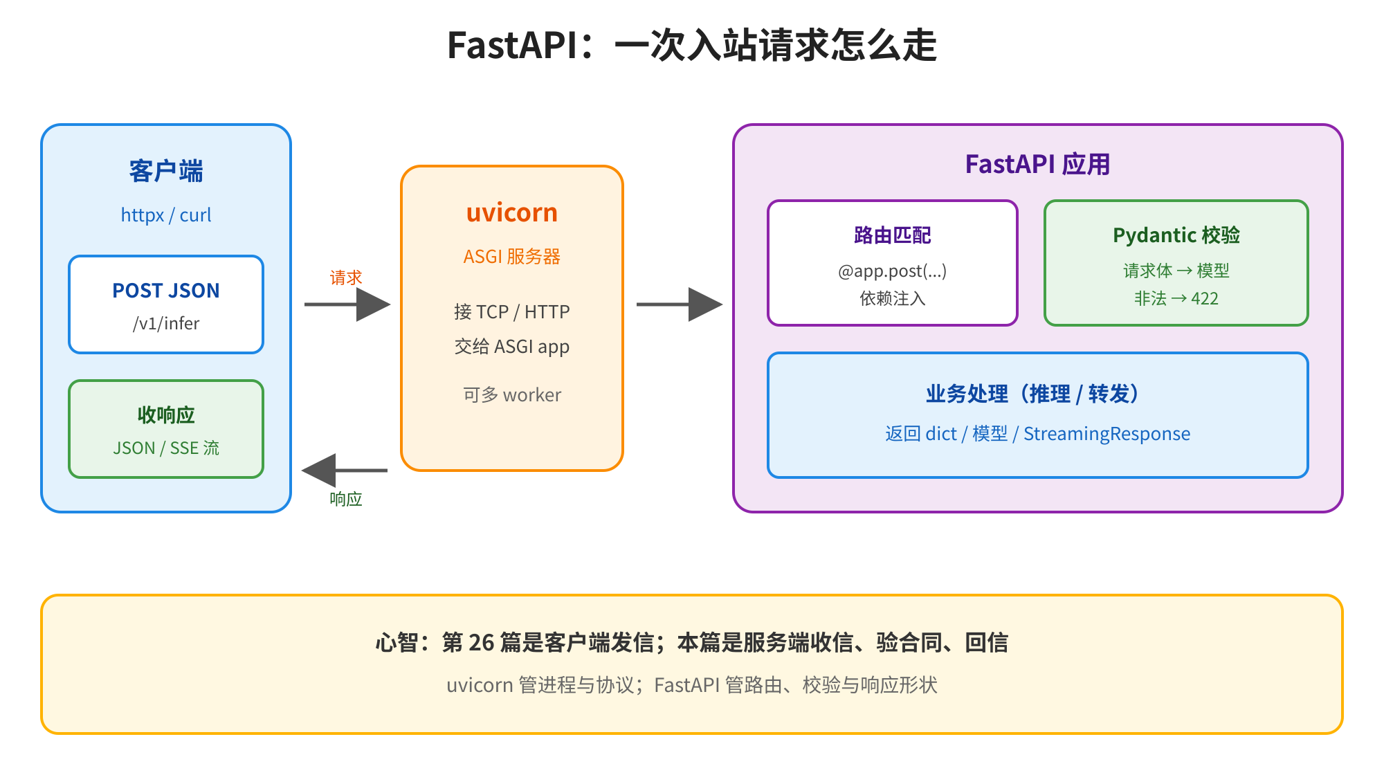 该图片为标题为“FastAPI:一次入站请求怎么走”的架构流程图,对应文档中“1.1一张图看清入站路径”的内容。图中清晰展示了FastAPI入站请求的完整流程:客户端发起POST JSON格式的HTTP请求至uvicorn服务器,uvicorn作为ASGI服务器接收请求后将其交给FastAPI应用;FastAPI应用内部经路由匹配、Pydantic校验、业务处理等环节后,向客户端返回JSON或流形式的响应。图下方的注解点明了该内容的核心心智,对应文档中关于入站请求路径的要点说明。