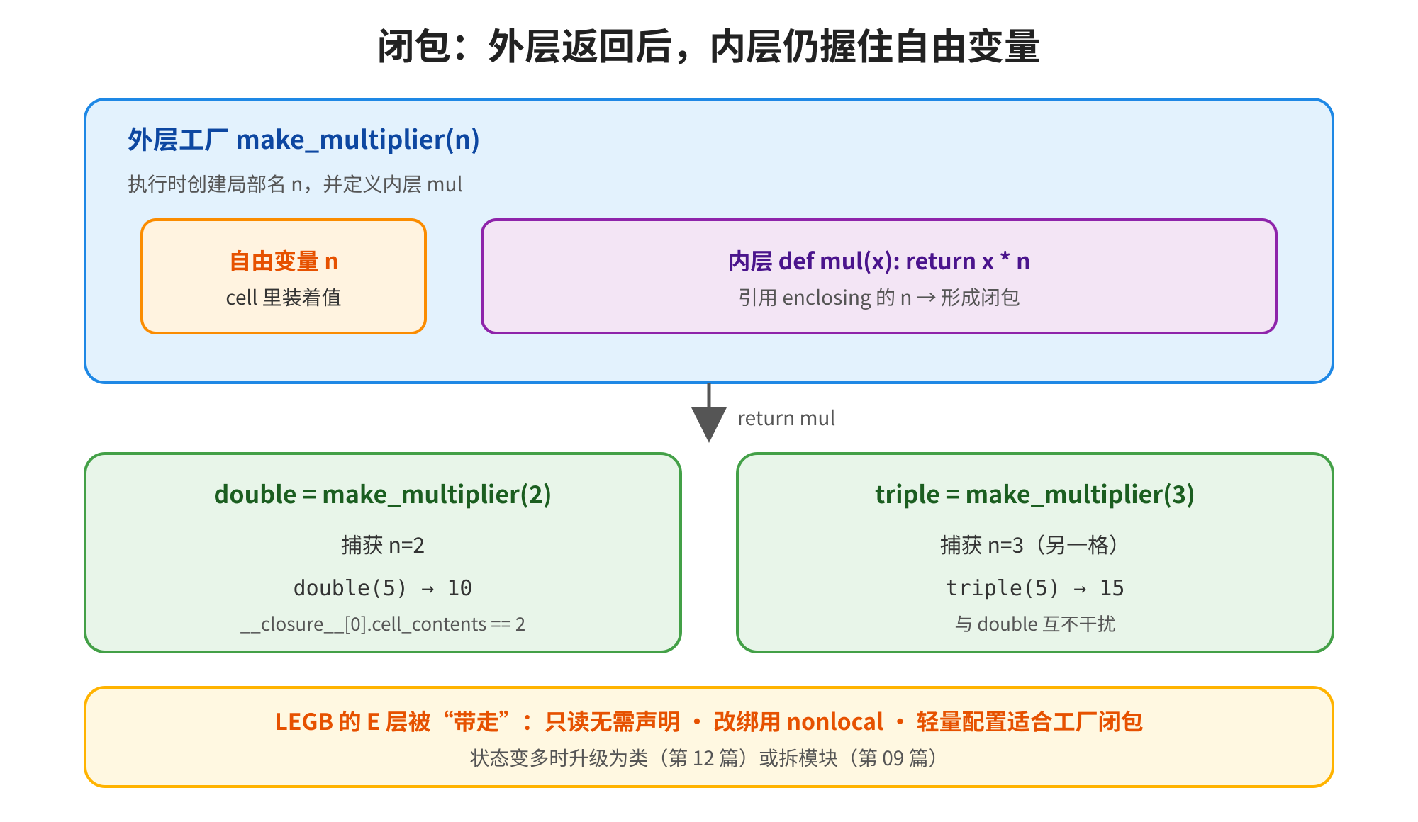 图片展示了闭包的原理,即外层返回后,内层仍握住自由变量。图中以函数为例,执行时创建局部名,并定义内层,引用enclosing的形成闭包。和分别捕获和,与互不干扰。底部说明LEGB的E层被“带走”:只读无需声明,改绑用,轻量配置适合工厂闭包,状态变多时升级为类或拆模块。