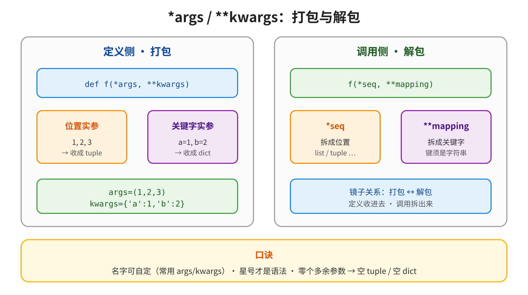 图片展示了/打包与解包的示例。定义侧,接收位置实参(收成tuple)和关键字实参(收成dict),分别对应和。调用侧,将拆成位置/等,拆成关键字,键须是字符串。图片与上下文紧密相关,直观呈现了/在函数定义与调用中的打包与解包操作。
