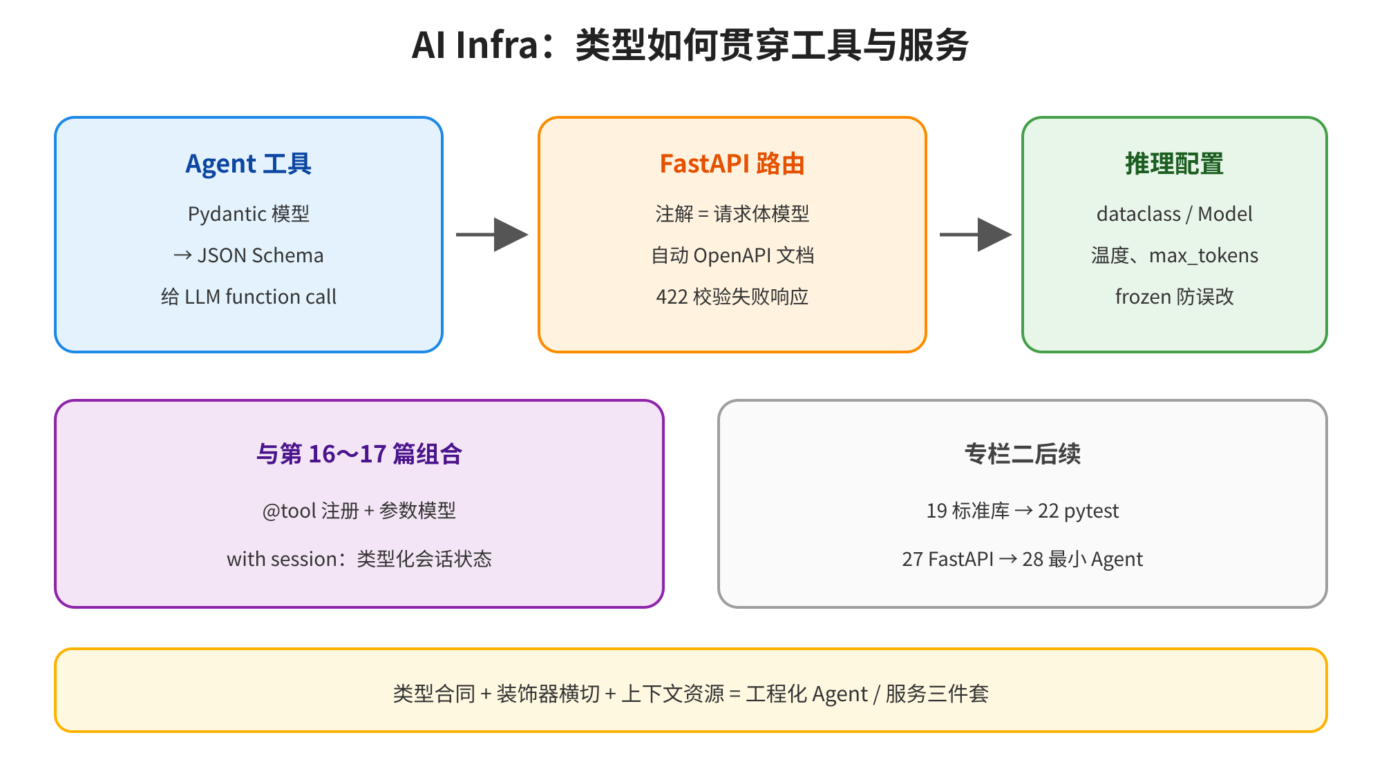 图片展示了AI Infra中类型如何贯穿工具与服务的流程。左侧是Agent工具，包含Pydantic模型、JSON Schema及给LLM function call；中间是FastAPI路由，注解为请求体模型，自动生成OpenAPI文档，失败返回422校验失败响应；右侧是推理配置，有dataclass / Model、温度、max_tokens、frozen防误改等。底部有与第16～17篇组合的内容，及专栏二后续的流程。图片与上下文紧密相关，直观呈现了类型在不同环节的应用及流程。