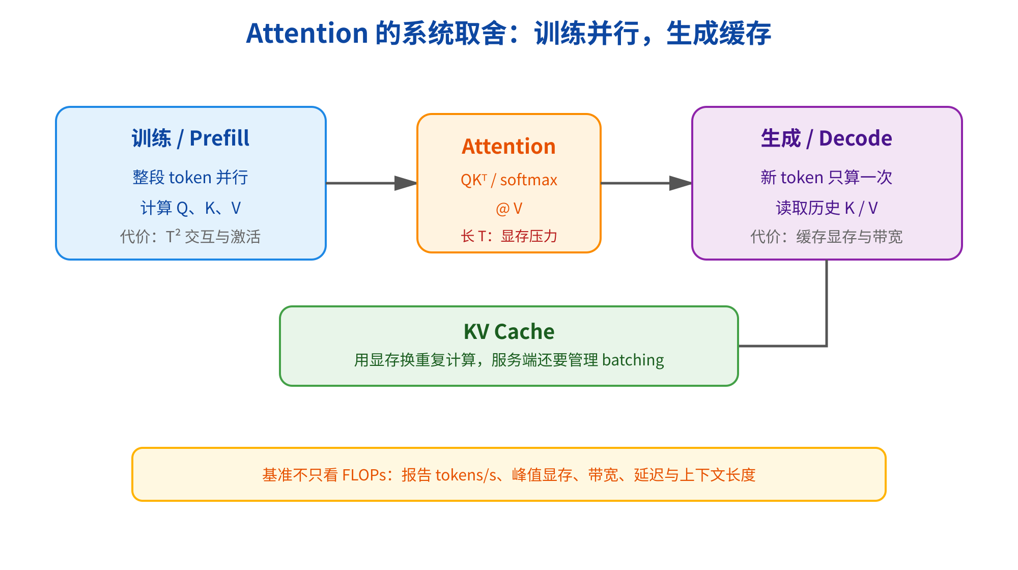 这张图是讲解Attention的系统取舍,核心分为两部分的处理逻辑。左侧蓝色模块为训练/ Prefill阶段,采用整段token并行方式,计算Q、K、V,代价是T²的交互与激活。中间橙色模块是Attention核心计算部分,包含QK'/softmax与@V,因处理长序列T带来显存压力。右侧紫色模块是生成/ Decode阶段,新token仅计算一次,读取历史K/V,代价是缓存显存与带宽。下方绿色模块是KV Cache,用于用显存换重复计算,服务端还需管理batching。底部黄色模块说明,评估AI性能的基准不只看FLOPs,还需报告tokens/s、峰值显存、带宽、延迟与上下文长度。