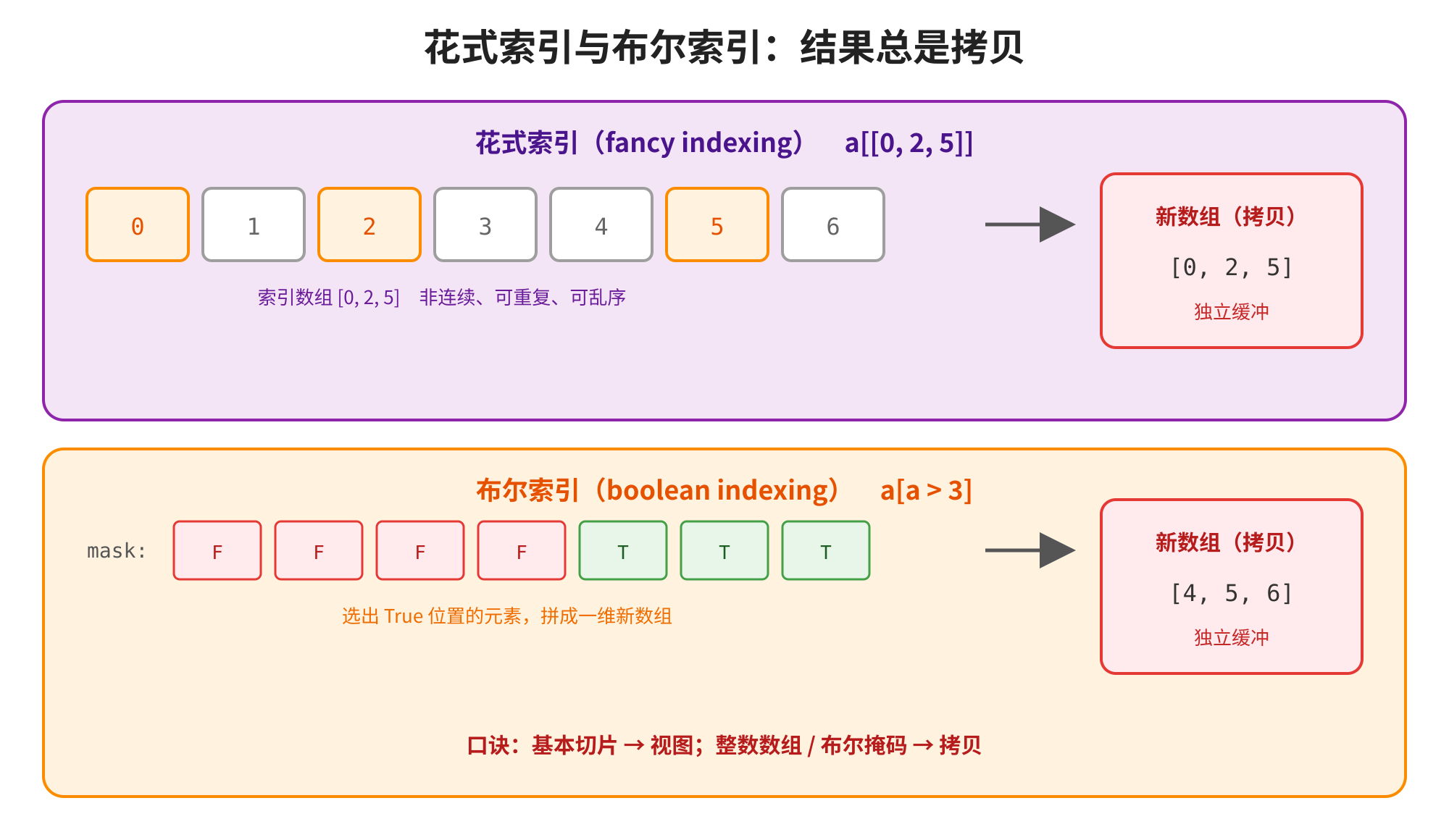 这张图对应文档中“四、花式索引与布尔索引:结果总是拷贝”的内容,用于直观展示两类索引的拷贝特性。上方紫色区域展示花式索引,使用非连续的整数数组0,2,5作为下标,运算后得到包含0,2,5的新数组拷贝,拥有独立缓冲。下方米黄色区域展示布尔索引,使用布尔掩码mask(前四位为False、后三位为True)挑选元素,运算后得到包含4,5,6的新数组拷贝,同样为独立缓冲。图的底部总结口诀“基本切片→视图;整数数组/布尔掩码→拷贝”,清晰点明了二者结果的本质区别,契合文档中关于两种索引结果总是拷贝的核心说明。