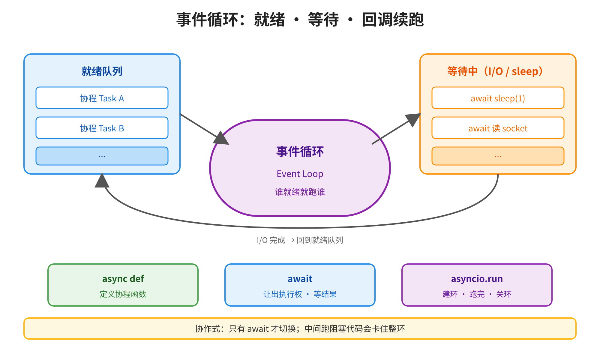 图片展示了事件循环的工作流程，分为就绪队列、事件循环和等待队列三部分。就绪队列中有Task-A、Task-B等协程；事件循环负责调度；等待队列中包含await sleep(1)、await 读socket等。图中还标注了async def定义协程函数、await让出执行权等关键点，以及asyncio.run建环、跑完、关环的操作。底部说明协作式：只有await才切换；中间跑阻塞代码会卡住整环。此图与上下文介绍的事件循环相关，直观呈现其工作原理。