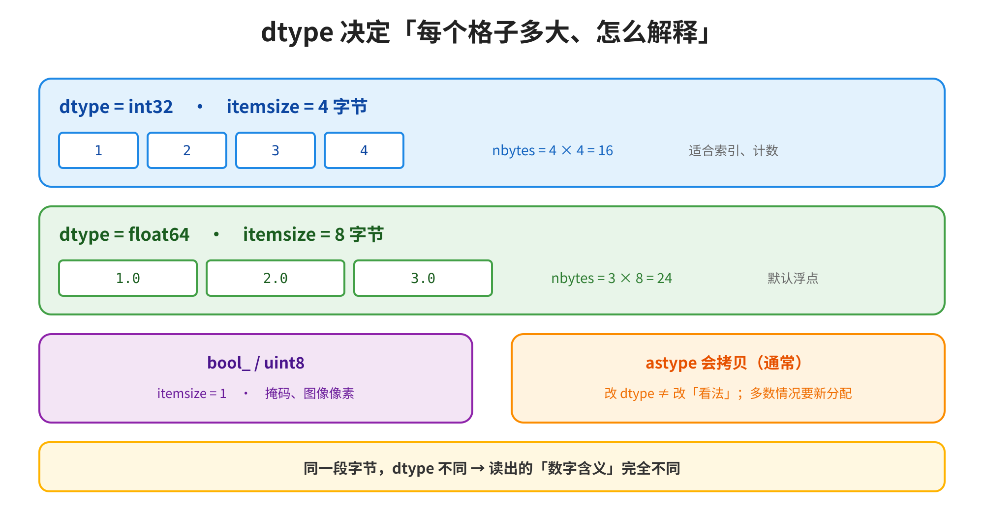 这张图的主题是展示NumPy中dtype的相关特性,核心内容围绕“dtype决定每个格子多大、怎么解释”展开。图中通过三个区块直观呈现不同dtype的相关参数:蓝色区块对应int32,itemsize为4字节,4个元素的总字节数为16,适用于索引与计数;绿色区块对应float64,itemsize为8字节,3个元素的总字节数为24,属于默认浮点类型;紫色区块说明bool_/uint8的itemsize为1字节,常用于掩码、图像像素;橙色区块标注astype通常会拷贝数据,修改dtype会改变数值的“看法”,多数情况需重新分配内存;底部黄色区块还点明同一组字节因dtype不同,读出的“数字含义”会完全不同。