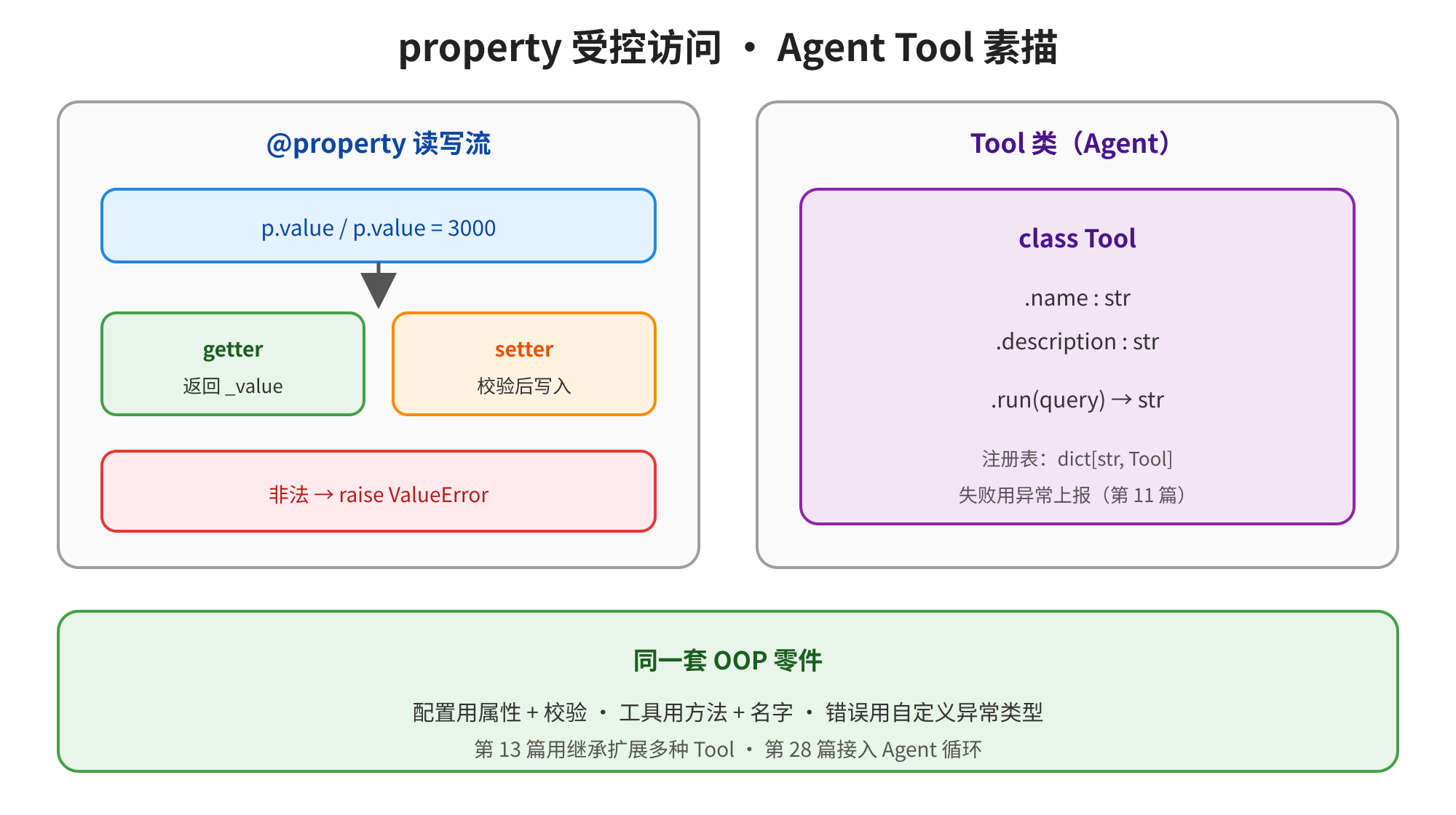 图片展示了受控访问的Agent Tool素描。左侧是读写流,包括和操作,以及和方法,其中有校验后写入,非法操作会引发。右侧是Tool类(Agent),包含、属性和方法。底部说明同一套OOP零件,配置用属性+校验,工具用方法+名字,错误用自定义异常类型,第13篇用继承扩展多种Tool,第28篇接入Agent循环。