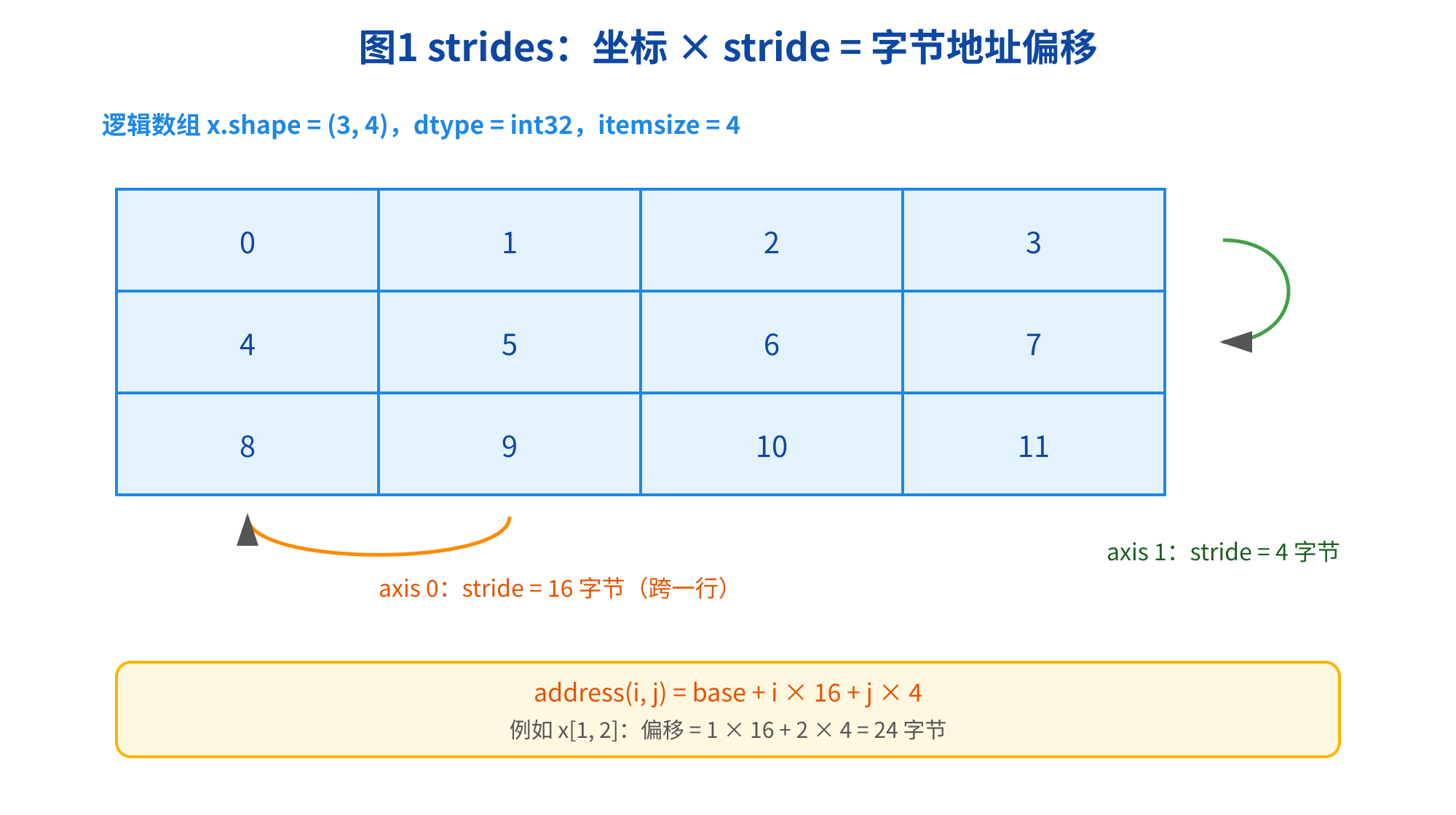 图片展示了逻辑数组x的strides计算,x.shape为(3, 4),dtype为int32,itemsize为4字节。图中以3x4的表格形式呈现数组元素,标注了axis 0和axis 1的stride值,分别为16字节(跨一行)和4字节(跨一列)。底部公式address(i, j) = base + i × 16 + j × 4,举例x1, 2的偏移为24字节。该图与上文“用strides计算地址”内容相关,直观呈现了strides计算逻辑。