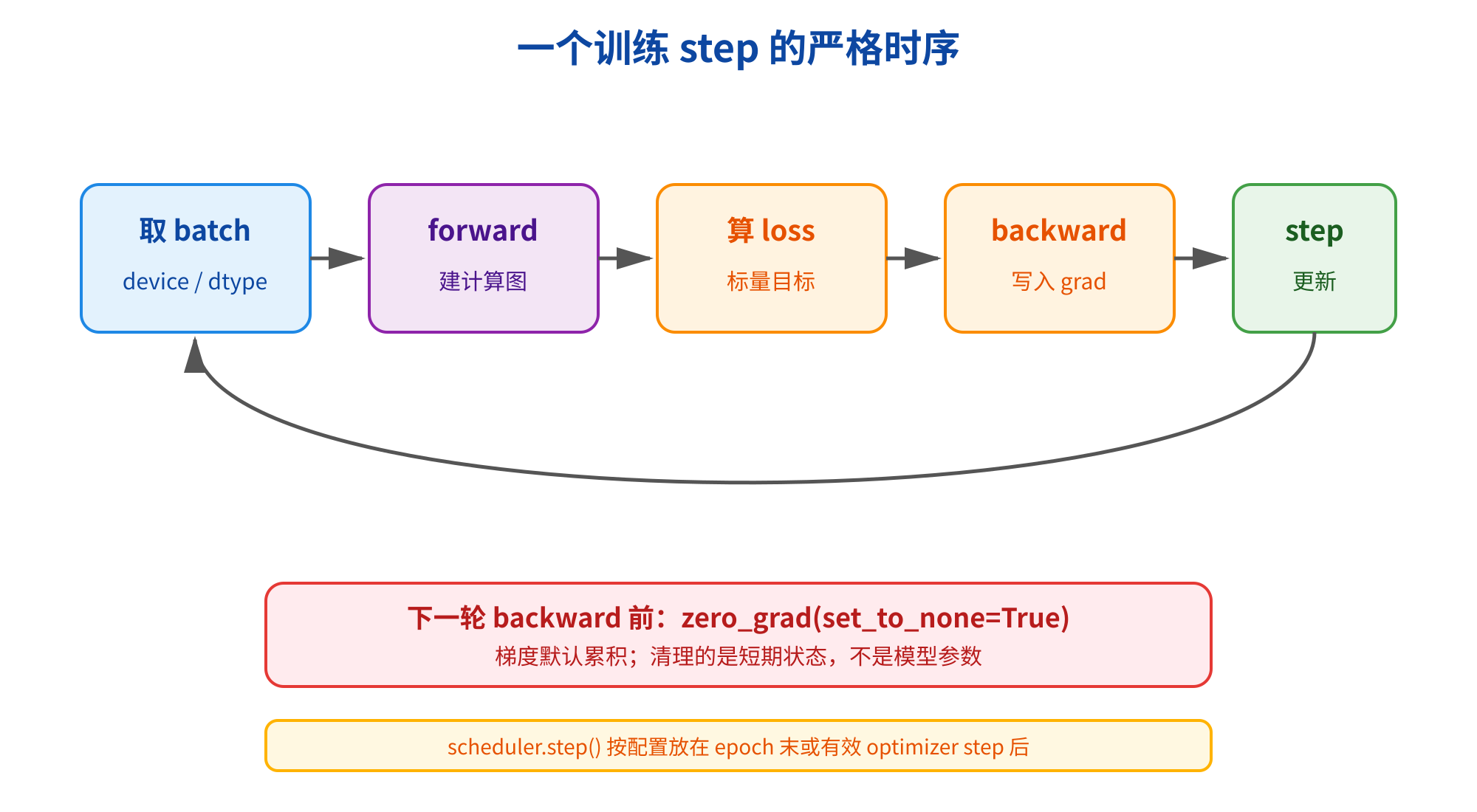 图片展示了训练step的严格时序。从取batch和device / dtype开始，进入forward阶段建计算图，接着算loss并标量目标，然后backward写入grad，最后step更新。图中还标注了下一轮backward前的操作：zero_grad(set_to_none=True)，梯度默认累积，清理的是短期状态，不是模型参数；scheduler.step()按配置放在epoch末或有效optimizer step后。该图与上下文紧密相关，直观呈现了训练step的流程。