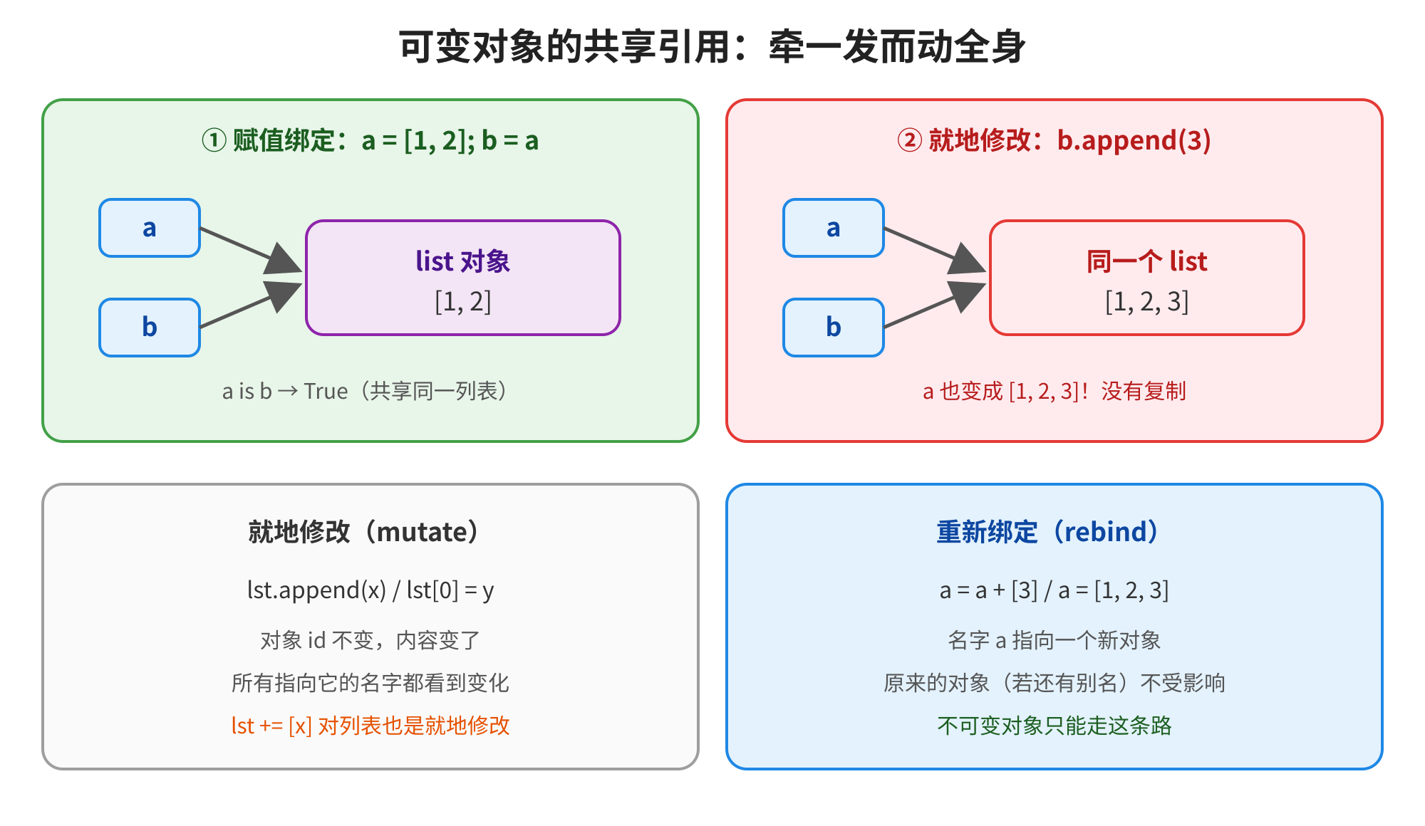 这张图对应文档中关于可变对象共享引用与重新绑定、就地修改的内容,核心是展示可变对象场景下两种操作的差异。图中分为四个区块:左上为赋值绑定示例,a、b共享同一个存储值为1,2的list对象,图中明确标注“a is b → True(共享同一列表)”;右上为就地修改示例,对b执行append(3)操作后,同个list变为1,2,3,a也同步变更,无新对象产生;左下说明就地修改的定义,即对列表执行append、按索引赋值等操作时,对象id不变、仅内容改变,所有指向该对象的名称都会同步变化;右下说明重新绑定的定义,即变量指向新对象,原对象不受影响,且不可变对象只能执行重新绑定。