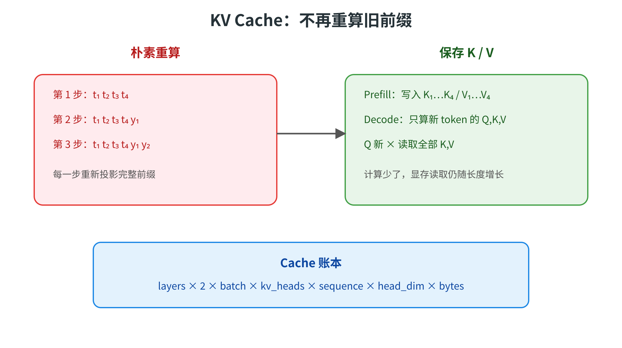 这张图展示了KV Cache的工作逻辑,以对比朴素重算与保存K/V两种模式的差异。左侧是“朴素重算”模式,标注了三步不同的处理,每一步都需要重新计算完整前缀。中间箭头指向右侧的“保存K/V”模式,其中分为“Prefill”阶段写入全部K、V,“Decode”阶段仅计算新token的Q、V,再读取全部缓存的K、V,该模式能减少计算量,存储需求仍会随长度增长。下方的蓝色框还标注了“Cache账本”的计算方式,明确了缓存所需的资源量。