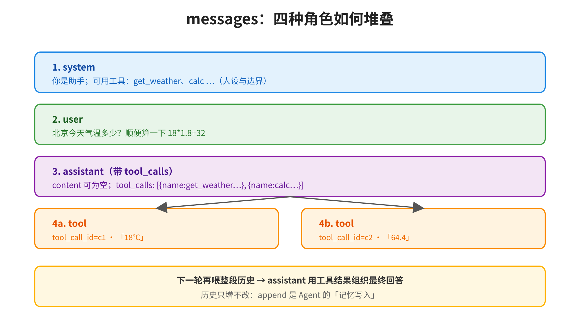 图片展示了messages中四种角色如何堆叠的示例。1. system角色,内容为助手身份及可用工具;2. user角色,询问北京今天气温并计算18°C加32;3. assistant角色,带tool_calls,content可为空,tool_calls包含get_weather和calc工具;4a、4b分别为tool角色,tool_call_id分别为c1、c2,分别返回18°C和64.4。箭头指向4a、4b,说明下一轮会再喂整段历史,assistant用工具结果组织最终回答,历史只增不改,append是Agent的“记忆写入”。