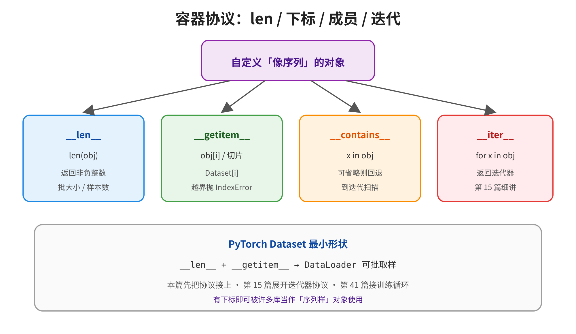 这张图介绍了Python的容器协议,主题是实现自定义“像序列”的对象时需遵循的核心特殊方法,包含四个核心特殊方法模块,分别对应__len__、getitem、contains、iter。每个模块均标明了对应特殊方法的使用方式、功能,以及__getitem__越界时需抛出IndexError的关键要求。图中还指出,PyTorch Dataset的最小实现需包含__len__和__getitem__,这两个方法结合后可被DataLoader批量取样,因此多数库会将这类实现视作“序列样”对象。