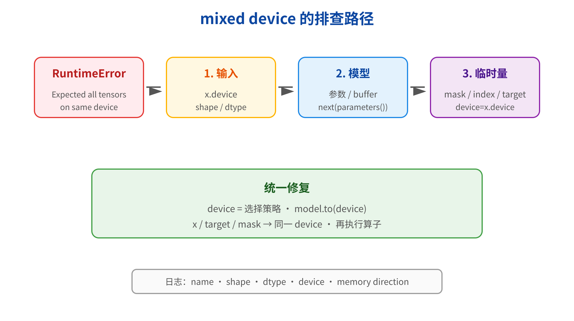 图片为“mixed device的排查路径”示意图,展示了在遇到RuntimeError时的排查步骤。首先输入x.device、shape、dtype等信息;接着检查模型参数/缓冲区next(parameters());最后查看临时量mask/index/target等。统一修复方法是选择策略,将device设置为model.to(device),确保x/target/mask等在同一device后再执行算子。底部提示日志包含name、shape、dtype、device、memory direction等信息。