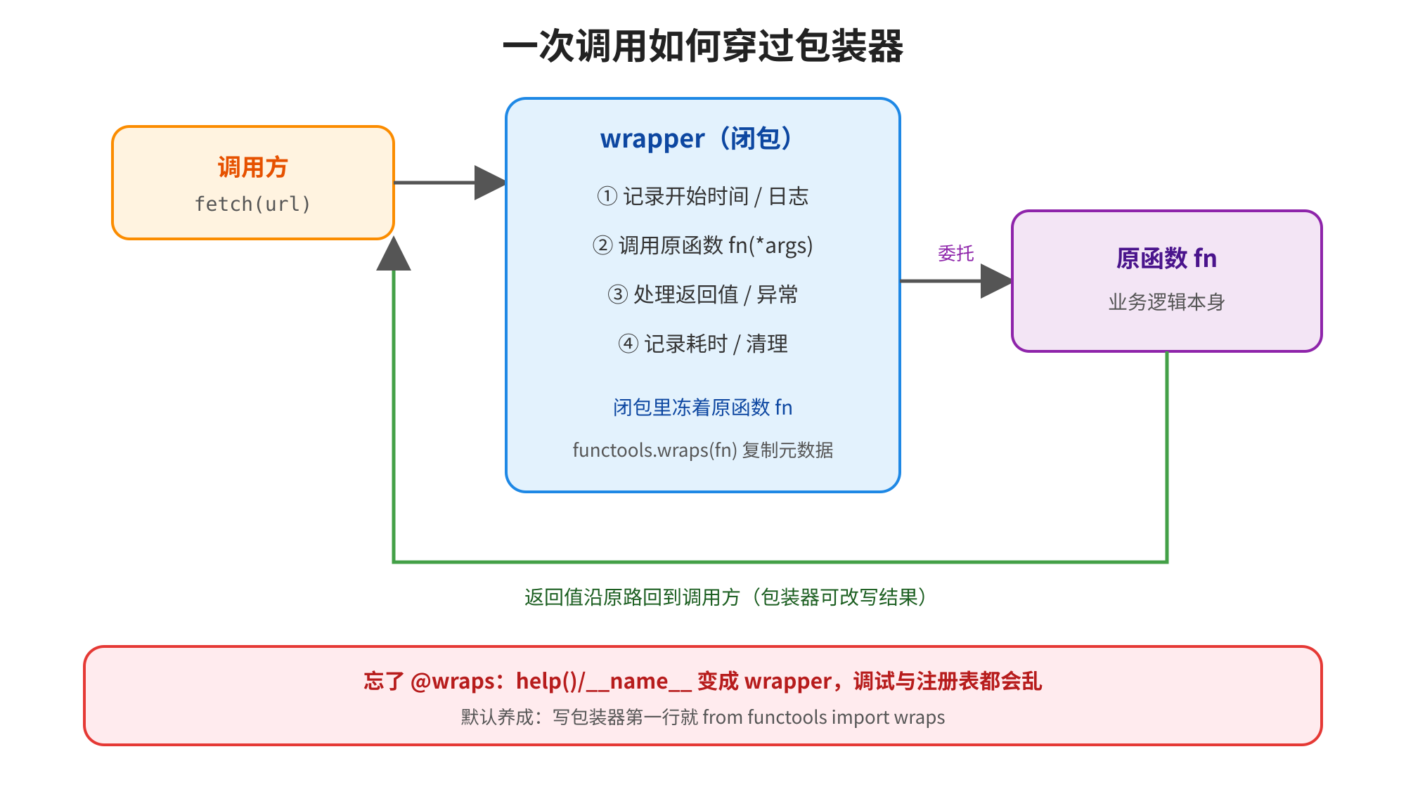 图片展示了“一次调用如何穿过包装器”的流程。调用方fetch(url)调用wrapper(闭包),闭包记录开始时间/日志,调用原函数fn(*args),处理返回值/异常,记录耗时/清理,闭包里冻着原函数fn。wrapper通过functools.wraps(fn)复制元数据,返回值沿原路回到调用方。图片还提示忘了@wraps: help()/__name__变成wrapper,调试与注册表会乱,建议默认养成:写包装器第一行就从functools import wraps。