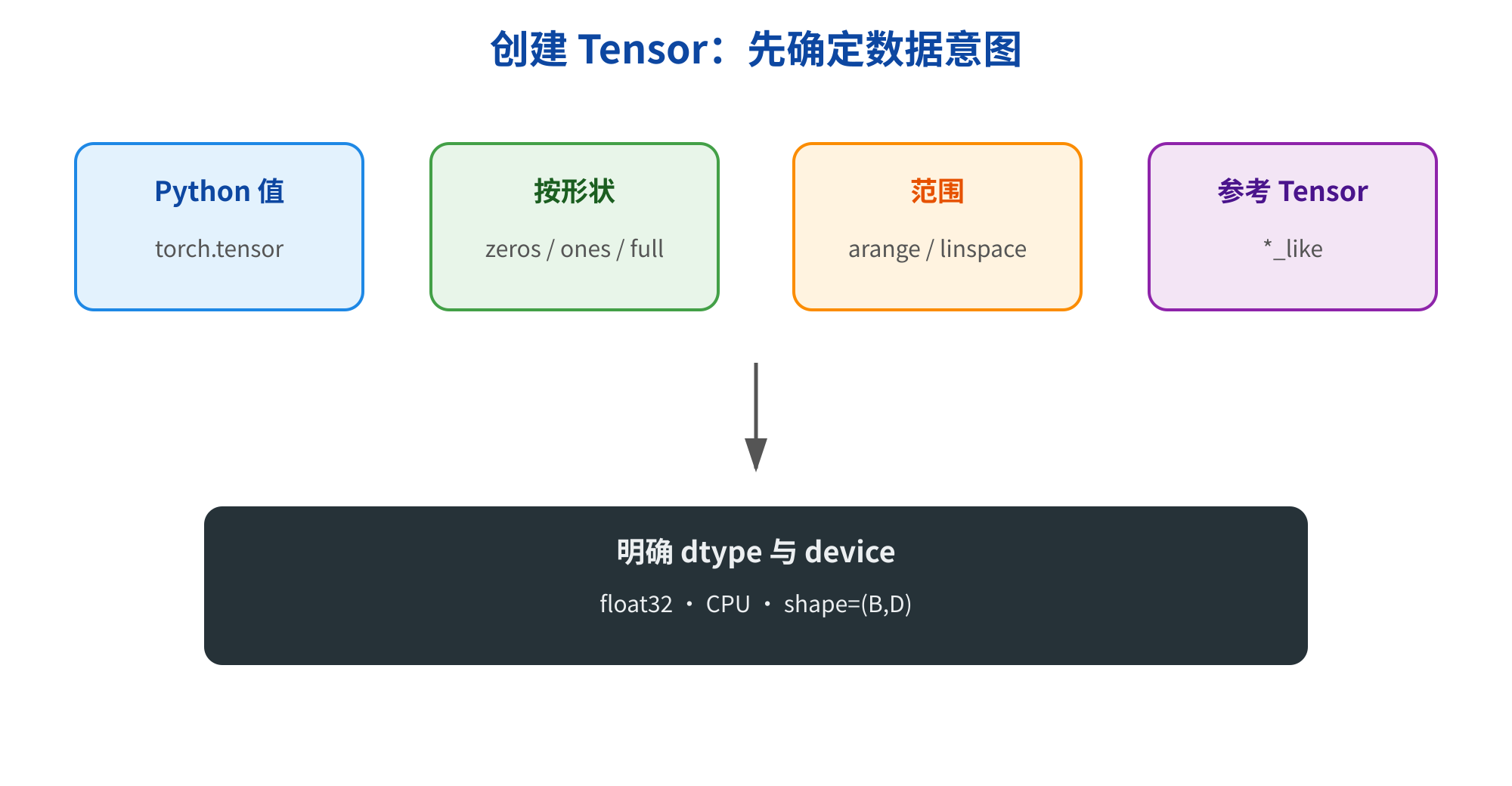 图片展示了创建Tensor时先确定数据意图的流程。上方有四个蓝色框，分别标注“Python值 torch.tensor”“按形状 zeros / ones / full”“范围 arange / linspace”“参考Tensor * like”，下方箭头指向一个黑色框，框内文字为“明确dtype与device float32 · CPU · shape=(B,D)”。该图与上下文紧密相关，上下文在介绍创建Tensor时，强调要先明确数据意图，再确定dtype和device，此图直观呈现了这一流程。