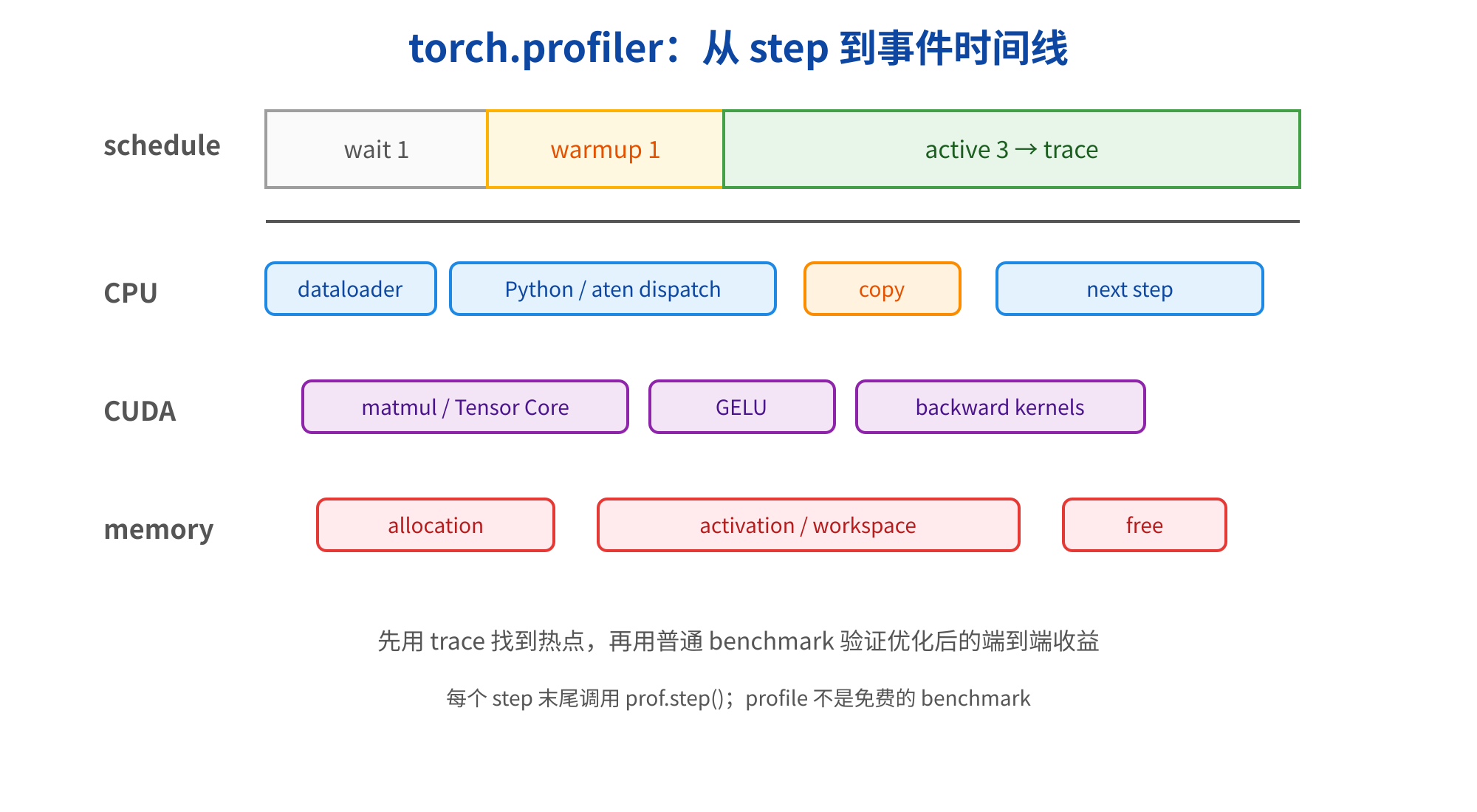图片展示了torch.profiler从step到事件的时间线。上方为schedule,包含wait 1、warmup 1、active 3 → trace。下方从上至下依次为CPU、CUDA、memory,分别标注了dataloader、Python / aten dispatch、copy、next step;matmul / Tensor Core、GELU、backward kernels;allocation、activation / workspace、free。底部说明先用trace找到热点,再用普通benchmark验证优化后的端到端收益,每个step末尾调用prof.step();profile不是免费的benchmark。