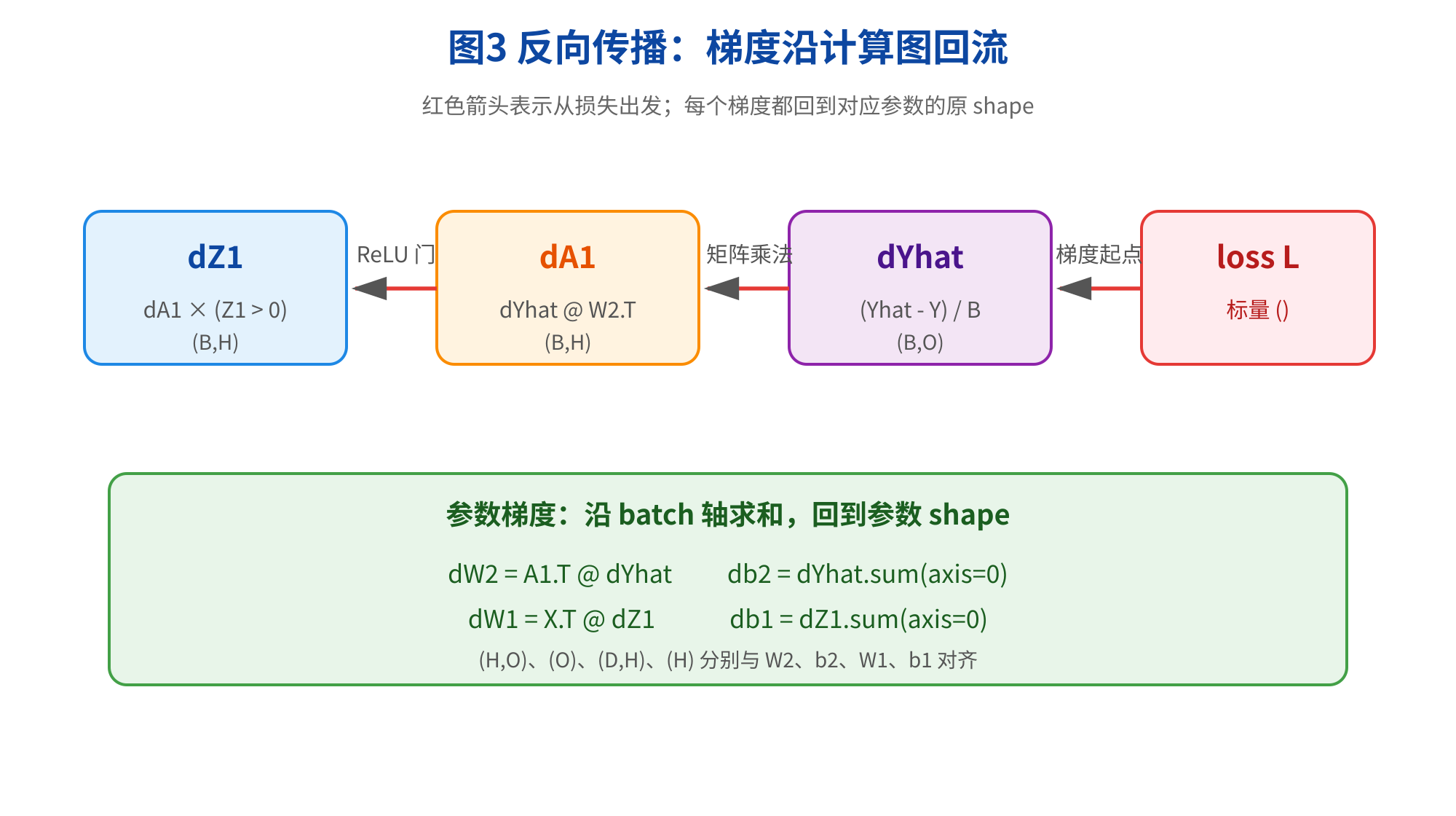图片展示了反向传播中梯度沿计算图回流的过程。红色箭头表示从损失出发，每个梯度都回到对应参数的原shape。图中包含dYhat、dA1、dZ1、dW2、dW1等变量，以及loss L。下方绿色框内列出参数梯度计算公式，如dW2 = A1.T @ dYhat，dW1 = X.T @ dZ1等，且标注了与W2、b2、W1、b1对齐的batch轴求和方式。该图与上下文紧密相关，直观呈现了反向传播中梯度计算的逻辑与步骤。