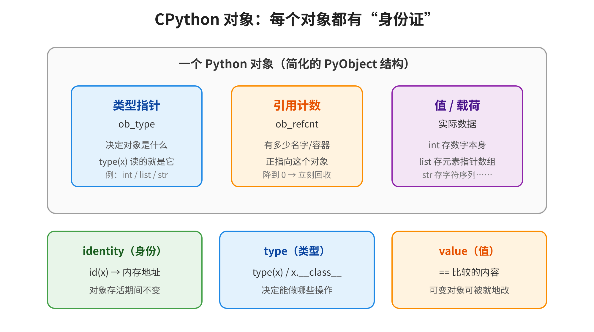 图片展示了CPython对象的三要素,即身份、类型和值。身份为对象在内存中的唯一标识,存活期间不变,可通过id(x)获取;类型决定对象能做什么操作,可使用type(x)或x.__class__查看;值是对象承载的数据,可变对象的值可就地改变,用==比较,打印或索引查看。图片与上下文紧密相关,直观呈现了文档中提到的CPython对象三个基本属性的具体含义及查看方式。