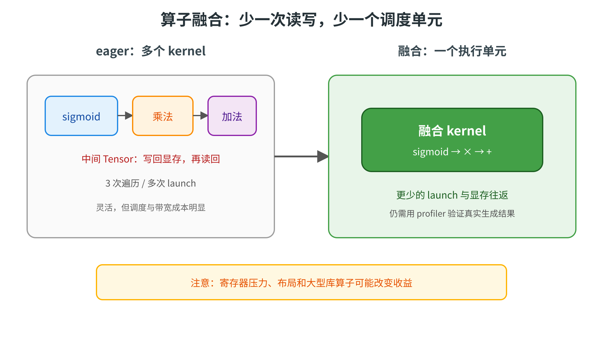 图片展示了算子融合前后的对比。左侧为eager模式,包含sigmoid、乘法、加法三个操作,中间Tensor需写回显存再读回,需3次遍历/多次launch,灵活性高但调度与带宽成本明显。右侧为融合模式,仅一个执行单元,融合kernel包含sigmoid、乘法、加法,减少launch与显存往返,但仍需profiler验证真实生成结果。图片与上下文紧密相关,直观呈现算子融合减少kernel和执行单元的优势。