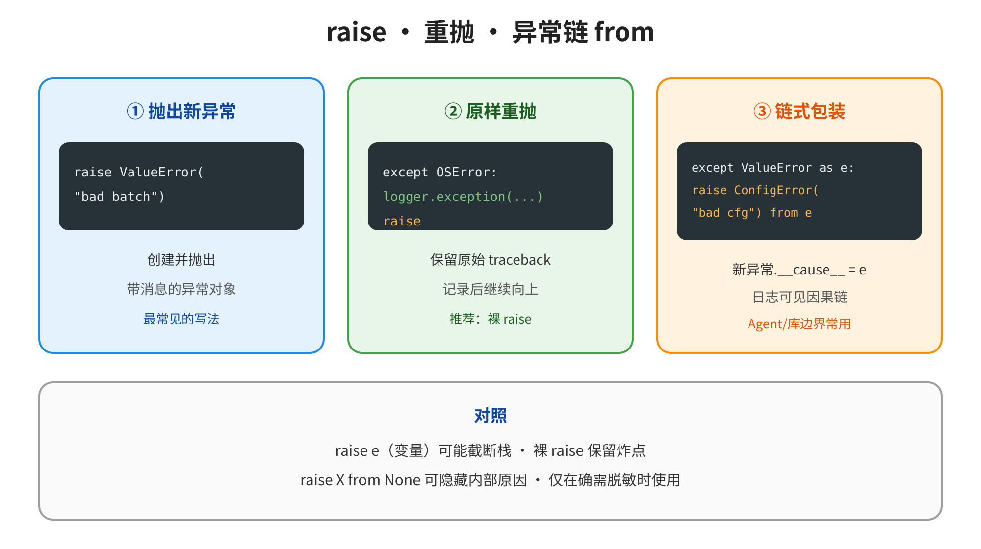 图片展示了Python中、重抛、异常链的三种常用写法。①抛出新异常,使用,创建并抛出带消息的异常对象,是常见写法;②原样重抛,通过保留原始traceback,记录后继续向上,推荐使用裸;③链式包装,,新异常,日志可见因果链,适用于Agent/库边界。底部说明可能截断栈,裸保留炸点,可隐藏内部原因,仅在确需脱敏时使用。