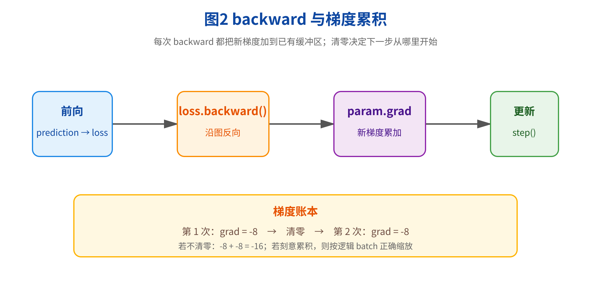 图片展示了PyTorch中与梯度累积的关系。前向传播得到和,通过沿图反向,生成的新梯度累积,再调用更新参数。下方“梯度账本”说明:第1次梯度为-8,清零后第2次梯度仍为-8;若不清零则累积,若刻意累积则按逻辑batch正确缩放。此图与上文对比手写反向传播,直观呈现autograd自动求导中梯度累积的流程与机制。