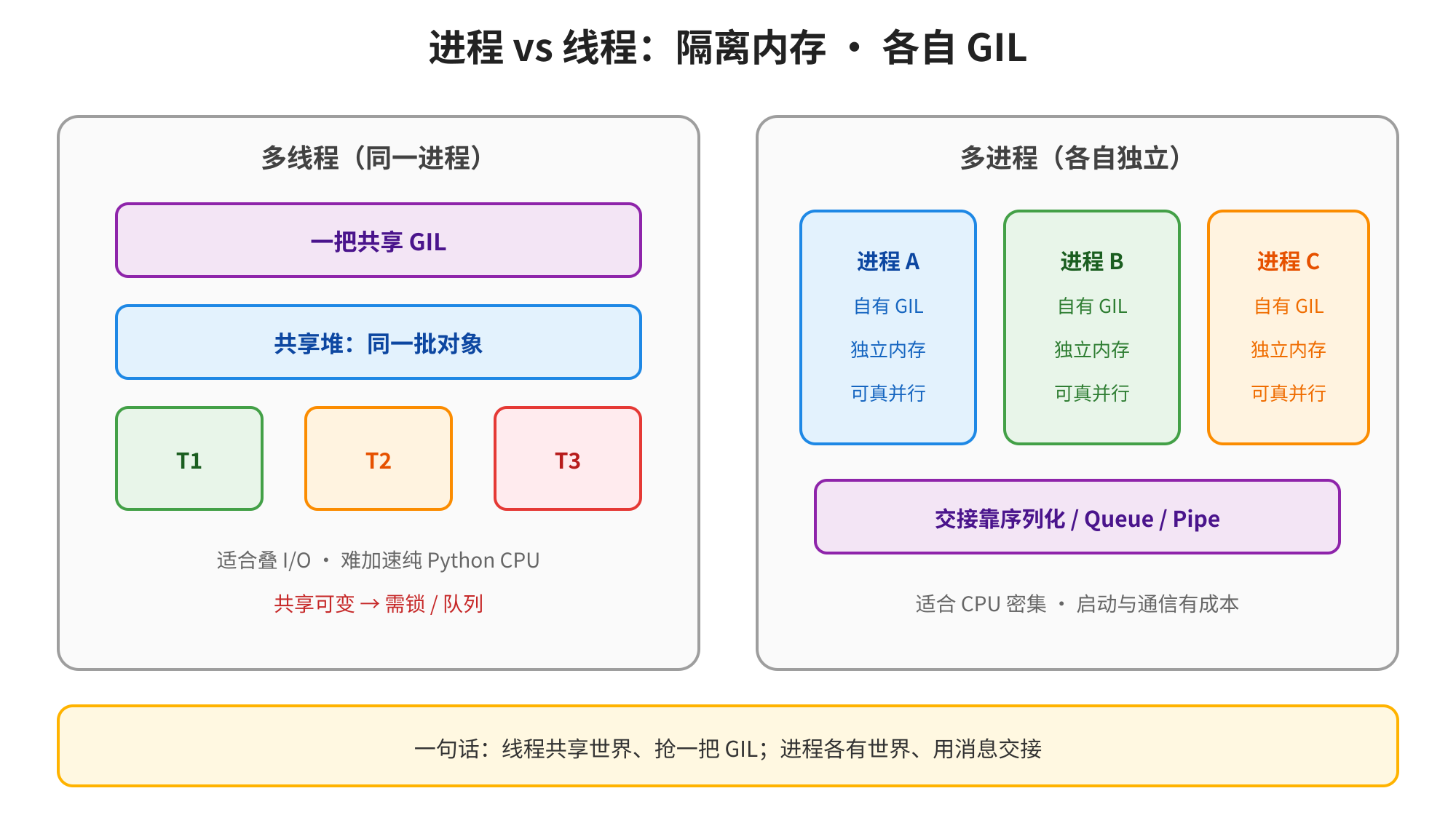 图片展示了进程与线程在隔离内存、各自GIL方面的区别。左侧为多线程(同一进程),有“一把共享GIL”和“共享堆:同一批对象”;T1、T2、T3适合叠I/O,难加速纯Python CPU,需锁/队列。右侧为多进程(各自独立),有进程A、B、C,各自有GIL、独立内存,可真并行,交接靠序列化/Queue/Pipe,适合CPU密集,启动与通信有成本。底部黄色框总结:线程共享世界、抢一把GIL;进程各有世界、用消息交接。