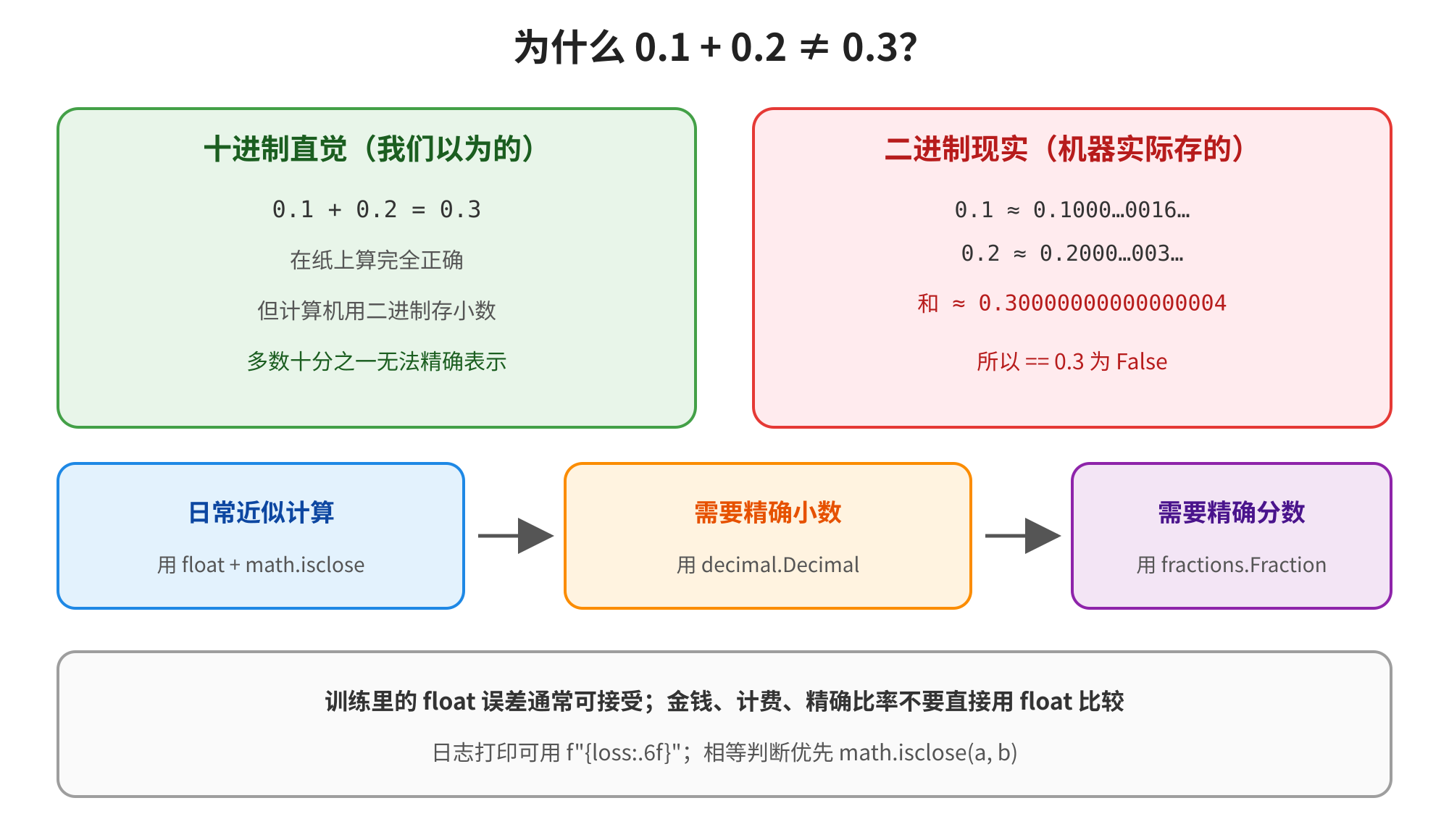 这张图是对“为什么0.1+0.2≠0.3”的直观解释,分为几个关键部分。左侧绿色框展示十进制直觉:我们以为0.1+0.2=0.3,这在纸上计算完全正确,但计算机使用二进制小数,多数十分之一无法精确表示。中间橙色框、右侧蓝色框等补充说明,机器实际存储中0.1是约0.1000…、0.2是约0.2000…,相加结果约为0.30000000000000004,因此机器判断其不等于0.3。图下方还明确了使用规则,指出训练里的float误差通常可接受,金钱、计费等精确比率不要直接用float比较,不同场景可选用math.isclose、decimal.Decimal或fractions.Fraction来处理精度相关需求。
