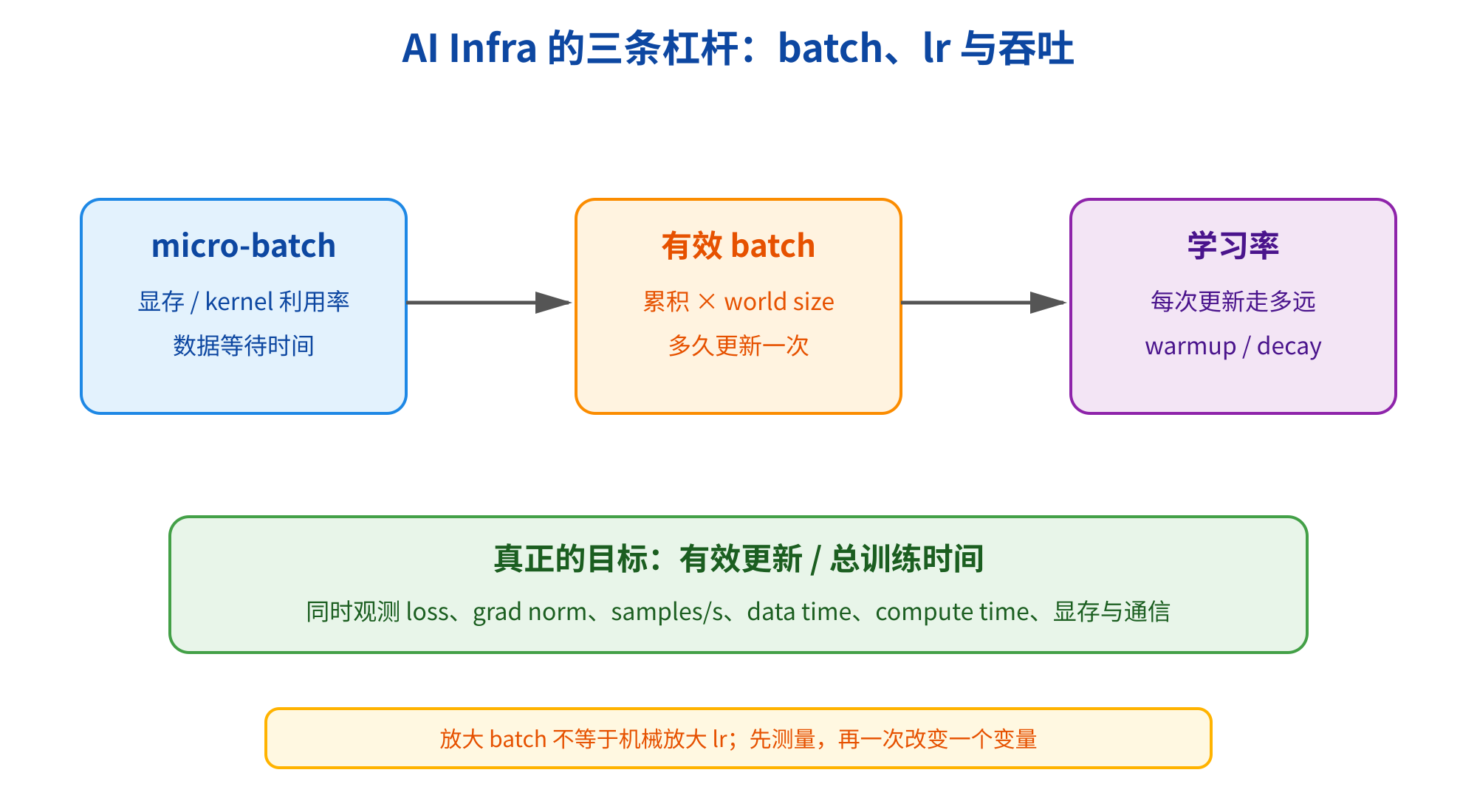 图片展示了AI Infra的三条杠杆：batch、lr与吞吐。左侧为micro - batch，涉及显存、kernel利用率、数据等待时间等；中间是有效batch，累积乘以world size，多久更新一次；右侧是学习率，每次更新走多远，有warmup/decay。底部绿色框内指出真正目标是有效更新/总训练时间，同时观测loss、grad norm、samples/s、data time、compute time、显存与通信。底部黄色框强调放大batch不等于机械放大lr，先测量，再改变一个变量。该图与上下文紧密相关，直观呈现了AI训练中关键参数及目标。