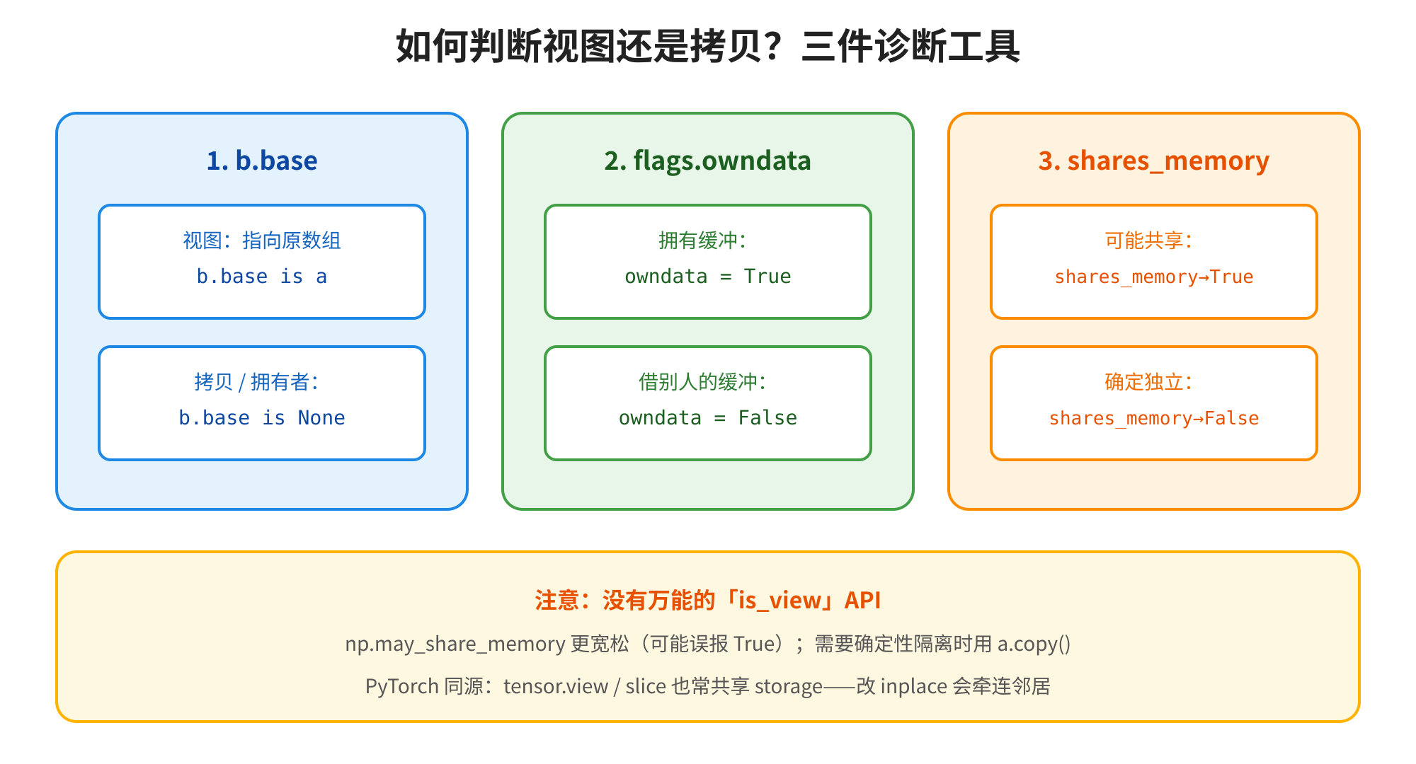 这张图片是判断数组视图与拷贝的三件诊断工具说明图,核心内容对应文档中提到的、、三个判断指标。图中以三个分区分别介绍:第一个分区说明,若对象为视图则指向原数组的对应对象,若为拷贝则为None;第二个分区说明,为True代表对象拥有自身数据缓冲,为False则表示借用他人数据缓冲;第三个分区说明,为True代表对象可能共享数据,为False则代表数据独立。图中还标注了注意事项,指出没有万能的“is_view”API,补充了相关工具的使用提示。