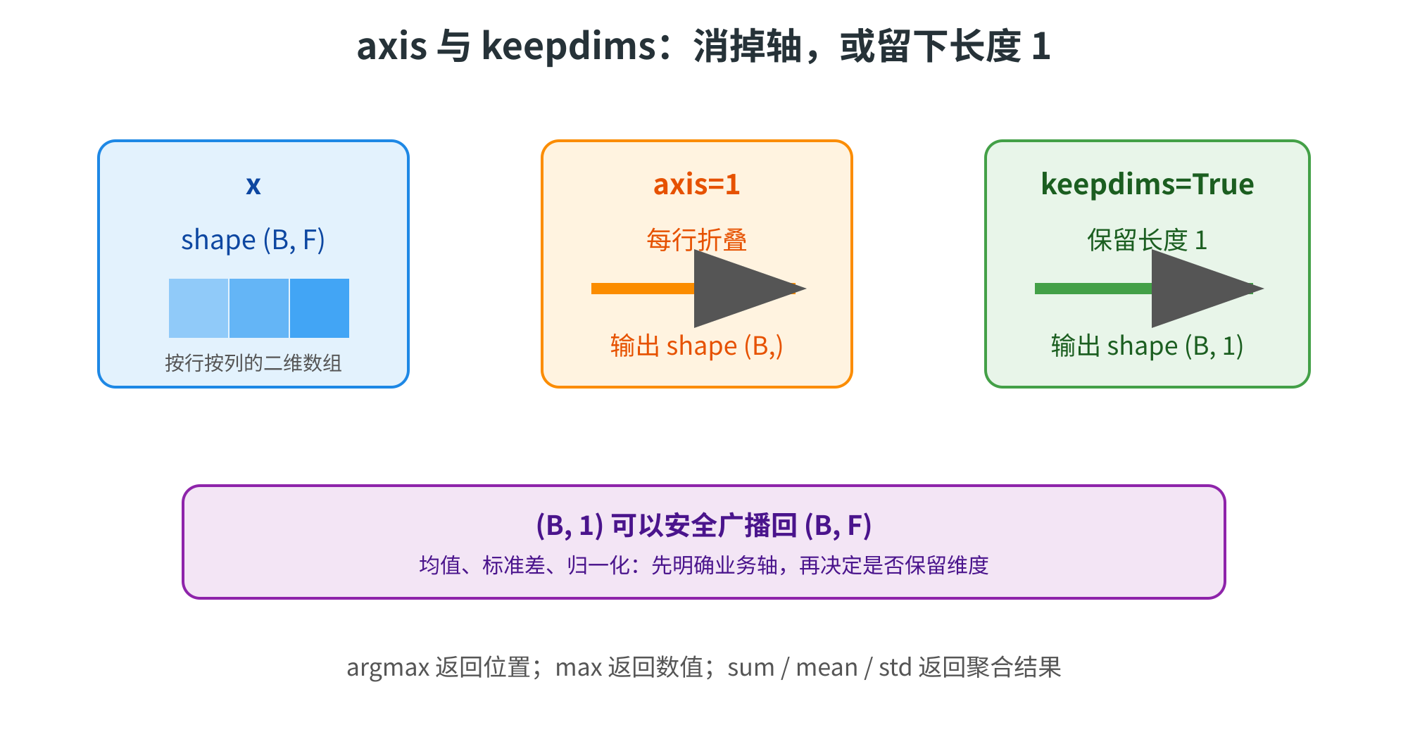 图片展示了与在归约操作中的作用。左侧是形状为(B, F)的二维数组x。中间，表示按行折叠，输出形状为(B,)。右侧，保留长度为1的轴，输出形状为(B, 1)。底部说明(B, 1)可安全广播回(B, F)，强调先明确业务轴，再决定是否保留维度。此图与上下文紧密相关，直观呈现了归约操作中和的用法及影响。