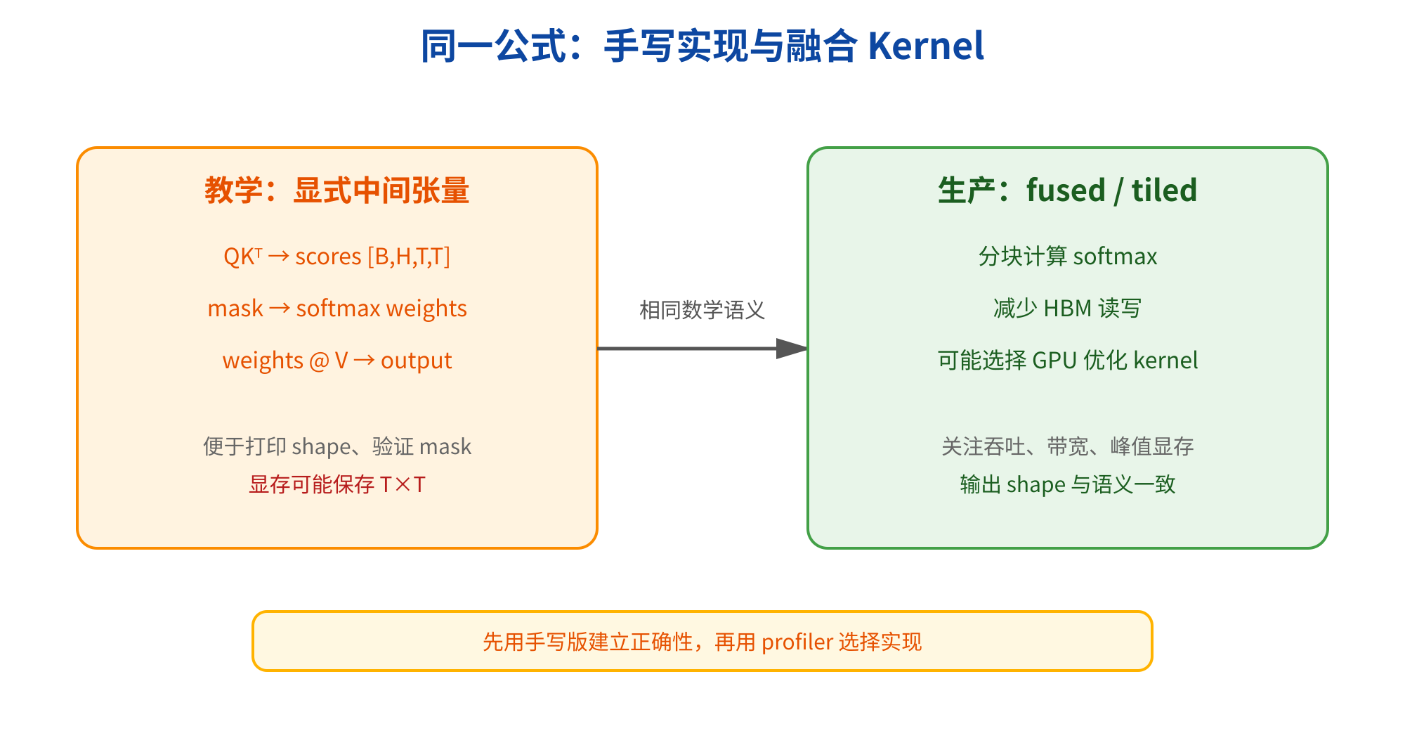 图片展示了手写实现与融合Kernel在相同公式下的对比。左侧为教学版,显式中间张量,QK^T→scoresB,H,T,T等,便于打印shape、验证mask,显存可能保存T×T;右侧为生产版,分块计算softmax等,关注吞吐、带宽、峰值显存,输出shape与语义一致。两者通过相同数学语义连接,先用手写版建立正确性,再用profiler选择实现。