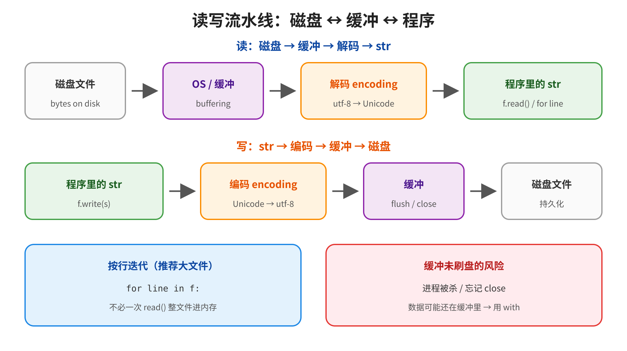 图片展示了读写流水线:磁盘 ↔ 缓冲 ↔ 程序。读操作从磁盘文件开始,经OS/缓冲、解码encoding、程序里的str;写操作从程序里的str,经编码encoding、缓冲、磁盘文件。还特别标注了按行迭代(推荐大文件)和缓冲未刷盘的风险。此图与上下文紧密相关,直观呈现了文档中提到的磁盘、缓冲、程序间数据处理流程,帮助理解文件读写过程中的编码、解码及缓冲机制。