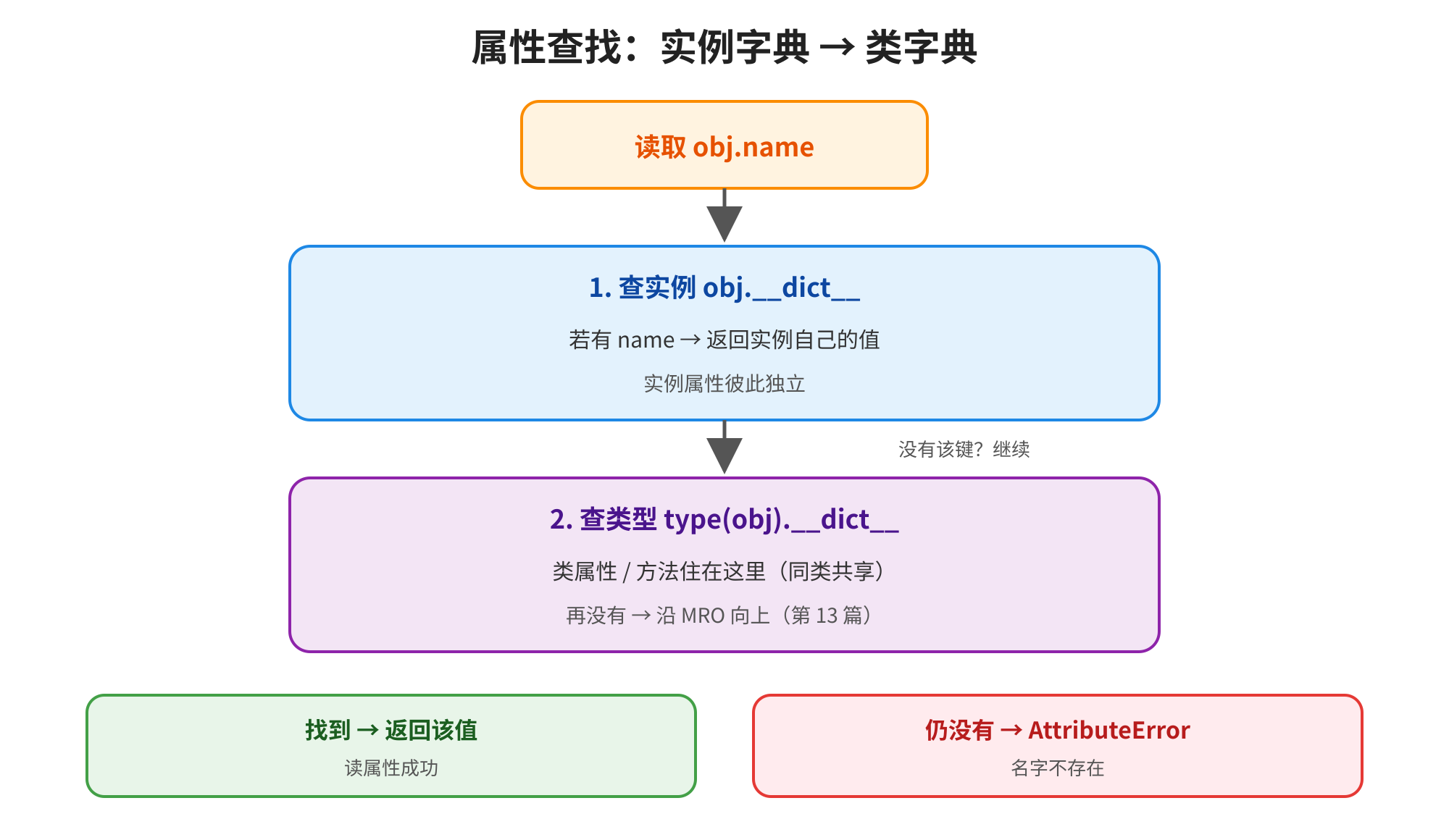 图片展示了Python中属性查找的流程,即实例字典→类字典。首先读取obj.name,若查实例obj.__dict__有name则返回实例自己的值,实例属性彼此独立;若无该键,再查类型type(obj).dict,若类属性/方法存在则返回,若不存在则沿MRO向上查找(第13篇)。最终若找到则返回该值,读属性成功;若仍没有则报AttributeError,提示名字不存在。此图与上下文紧密相关,直观呈现了属性查找的步骤和逻辑。