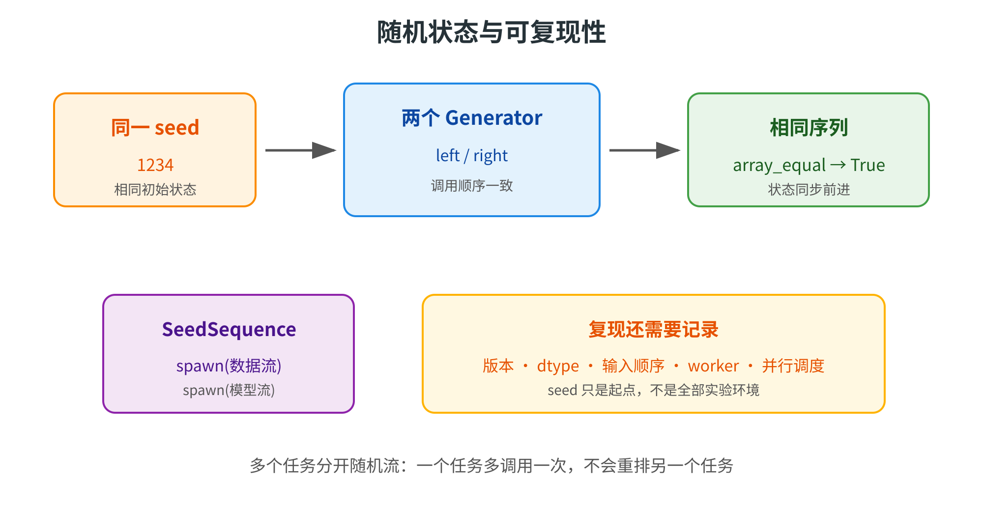 图片展示了随机状态与可复现性的关系。同一seed（1234）生成两个Generator（left/right，调用顺序一致），结果序列相同（array_equal True，状态同步前进）。SeedSequence用于spawn数据流、模型流。复现还需记录版本、dtype、输入顺序、worker、并行调度等信息，seed只是起点，不是全部实验环境。该图与上下文紧密相关，直观呈现了固定seed时的随机状态及复现所需记录的内容。