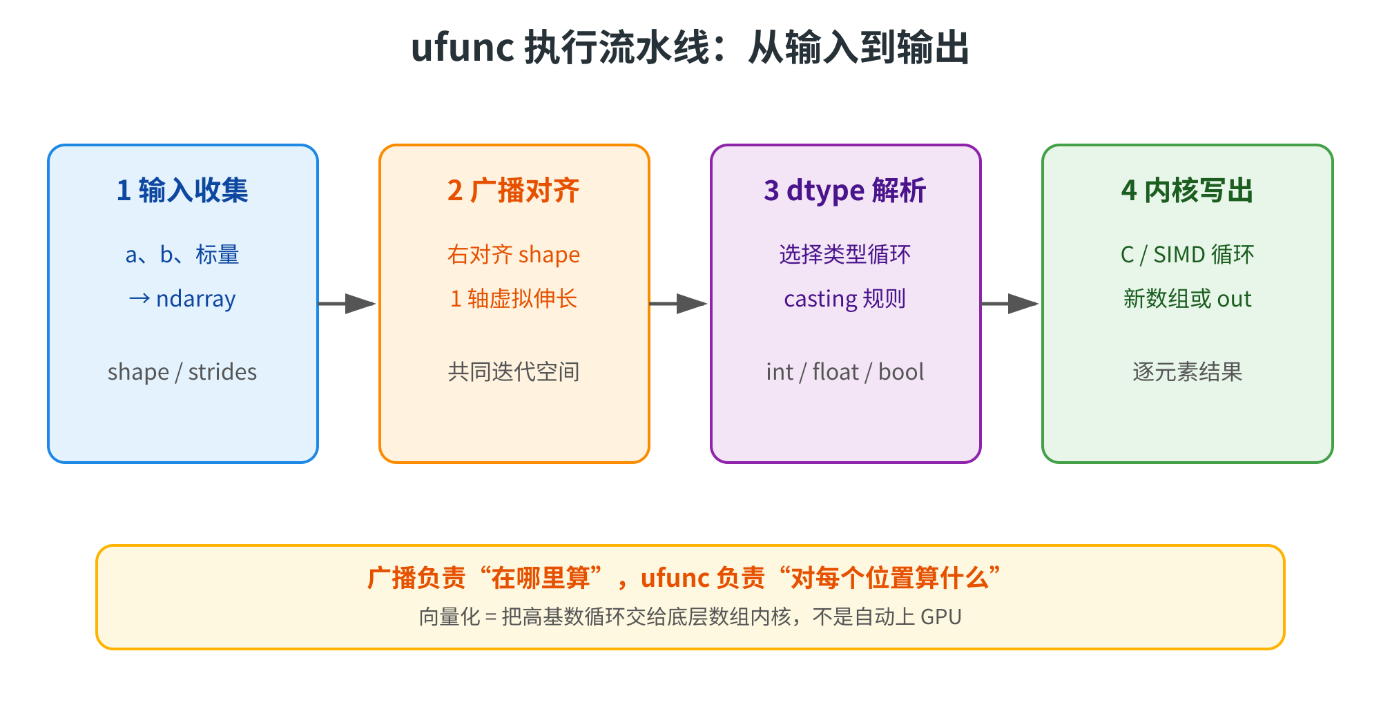 图片展示了ufunc执行流水线,从输入到输出共四步。第一步是输入收集,将a、b、标量转为ndarray;第二步是广播对齐,根据shape计算共同迭代空间;第三步是dtype解析,选择类型循环、casting规则;第四步是内核写出,遍历底层缓冲区,把结果写进新数组或out。底部黄色框内说明广播负责“在哪里算”,ufunc负责“对每个位置算什么”,并指出向量化是把高基数循环交给底层数组内核,不是自动上GPU。