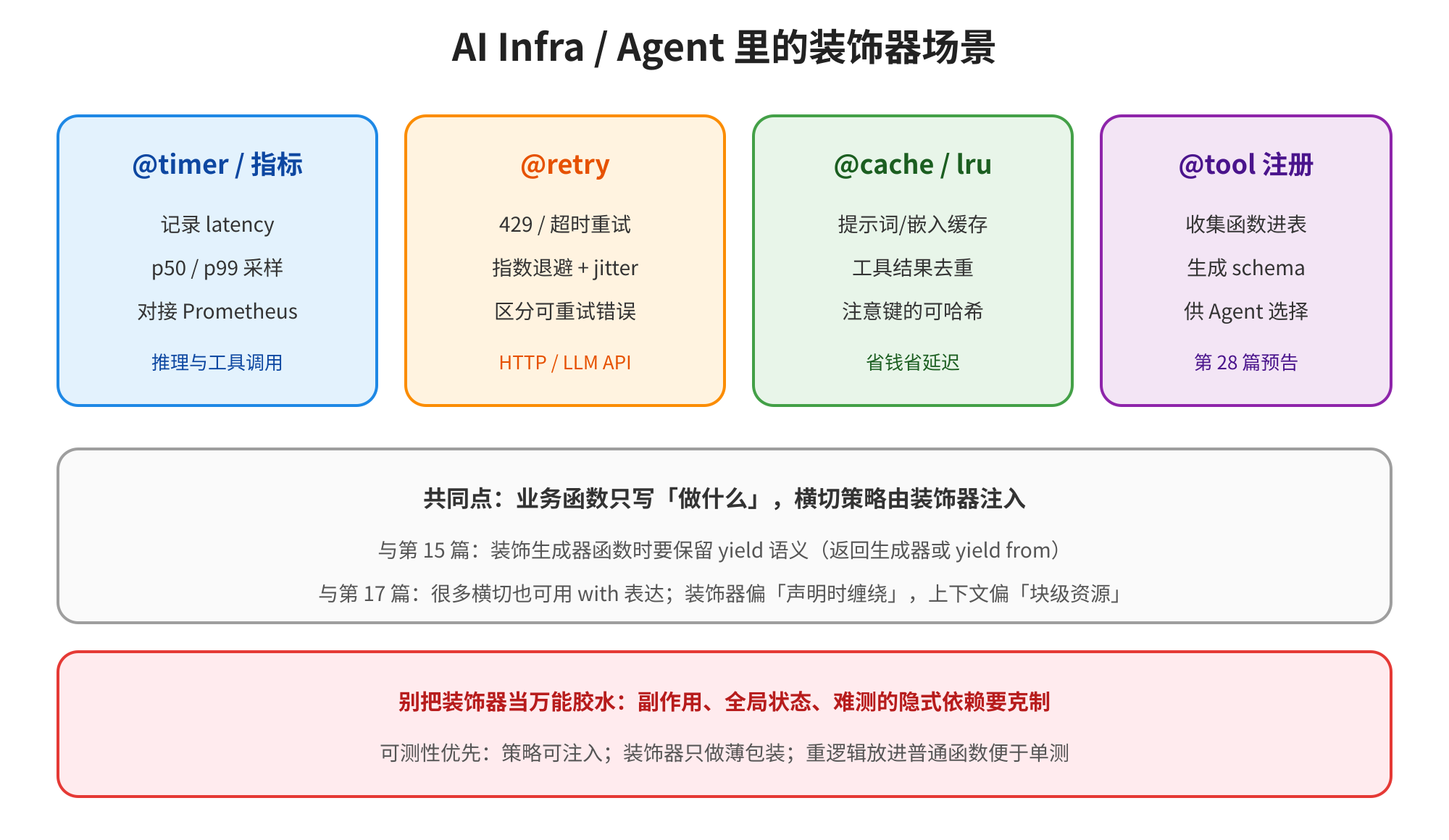 图片展示了AI Infra/Agent里的装饰器场景,分为@timer / 指标、@retry、@cache / lru、@tool 注册四类。@timer记录latency等;@retry区分可重试错误;@cache提示词嵌入缓存;@tool收集函数进表等。底部强调别把装饰器当万能胶水,需克制副作用等。图片与上下文紧密相关,直观呈现了装饰器在AI Infra/Agent场景中的应用及特点。