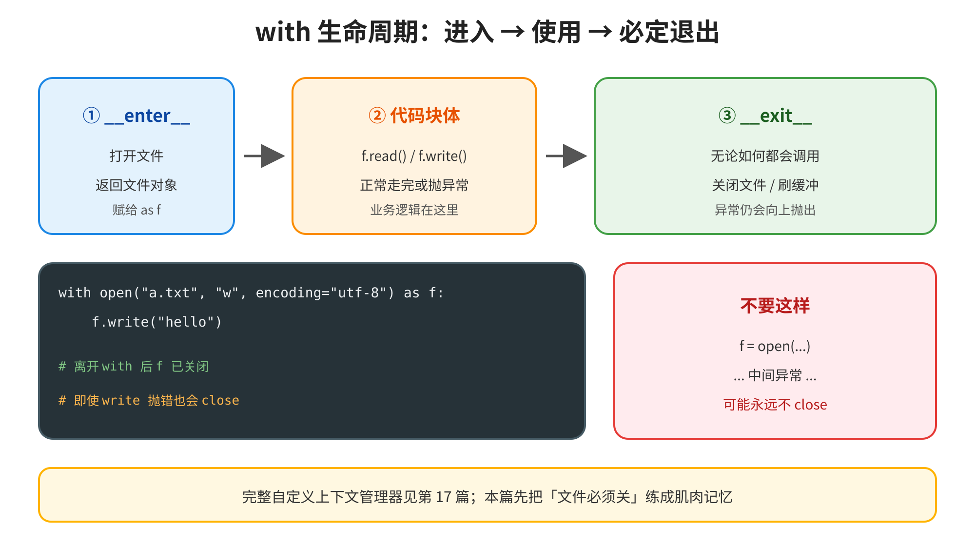 这张图展示了with生命周期的完整流程,核心分为三个阶段,分别是①__enter__、②代码块体、③__exit__,明确标注出with语句会经历“进入→使用→必定退出”的过程,对应三个阶段的功能分别为打开文件返回文件对象、执行正常或异常情况的业务逻辑、无论何种情况都会完成关闭文件等退出操作。图中还给出了使用with写入文件的示例代码,以及不使用with可能出现资源未关闭的错误示例,同时标明本篇重点是掌握文件必须关闭的要求。